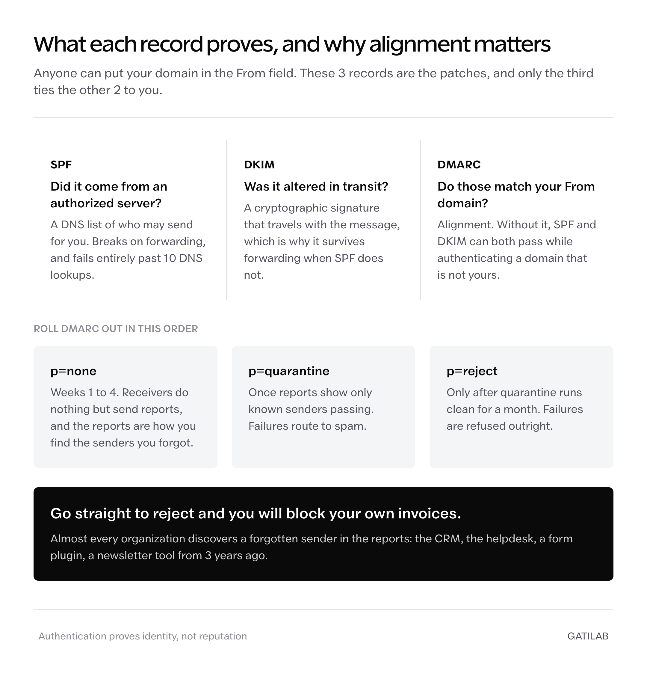 What SPF, DKIM and DMARC each prove for email deliverability, and the 3 stage DMARC rollout