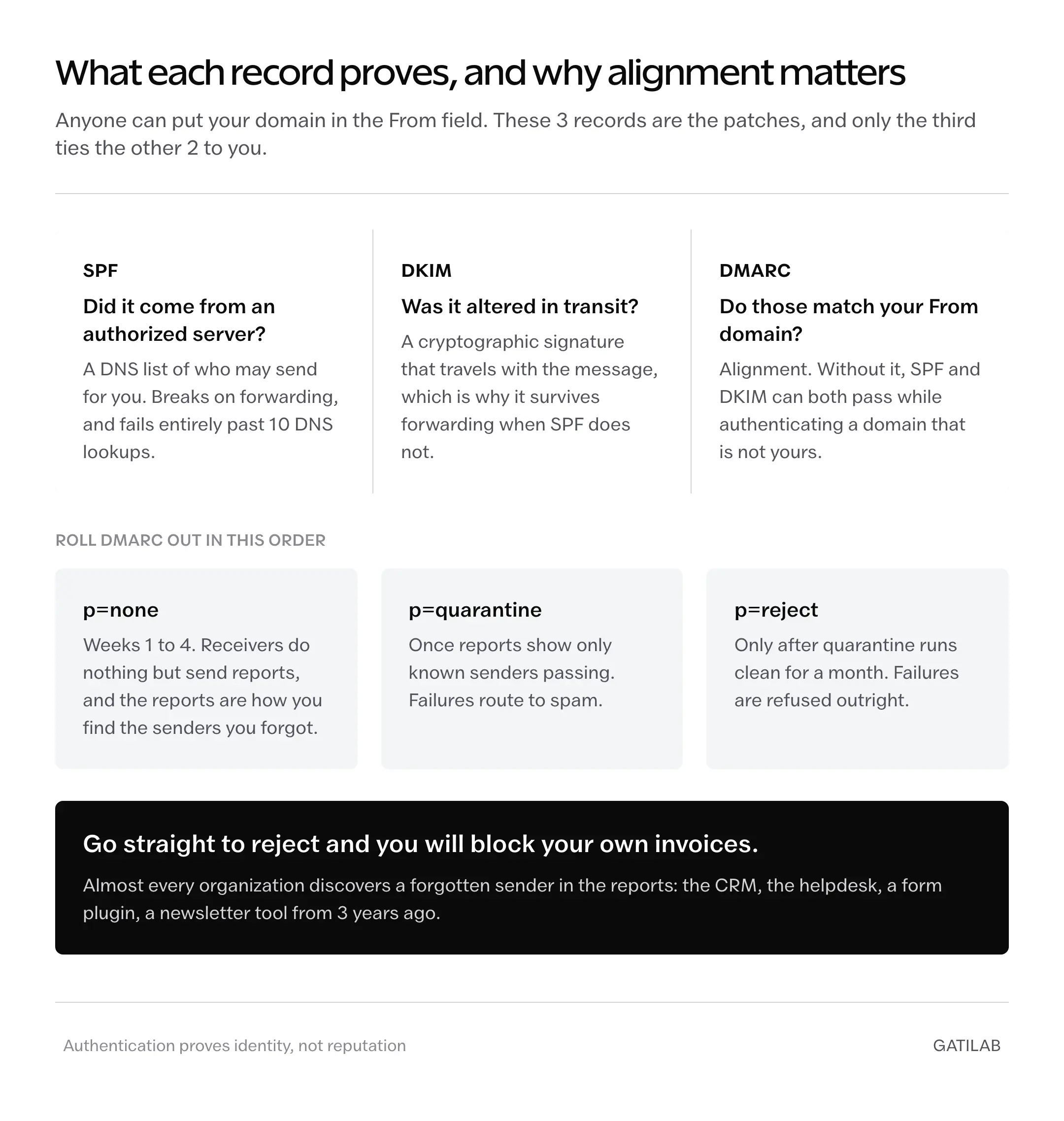 What SPF, DKIM and DMARC each prove for email deliverability, and the 3 stage DMARC rollout