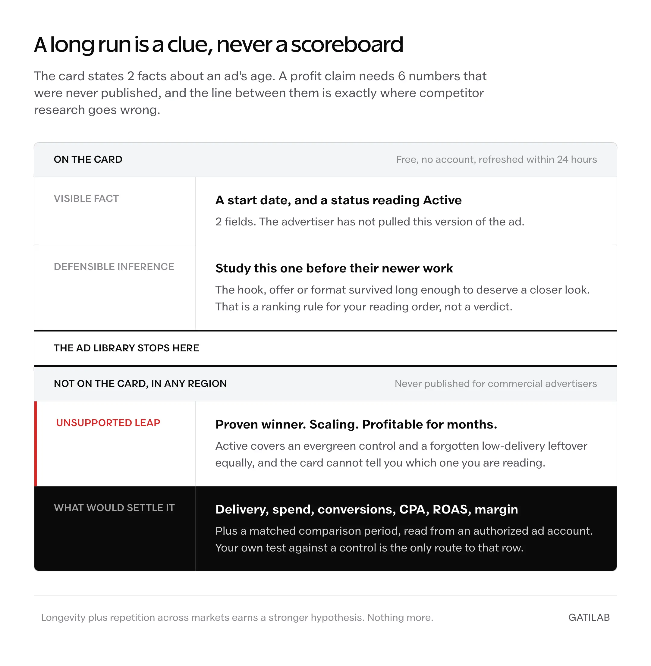 Four-row ladder showing that an Ad Library card states a start date and an Active status, which supports studying that ad before the brand's newer work, but never supports calling it a proven profitable winner, a claim that would need delivery, spend, conversions, CPA, ROAS and margin read from an authorized ad account