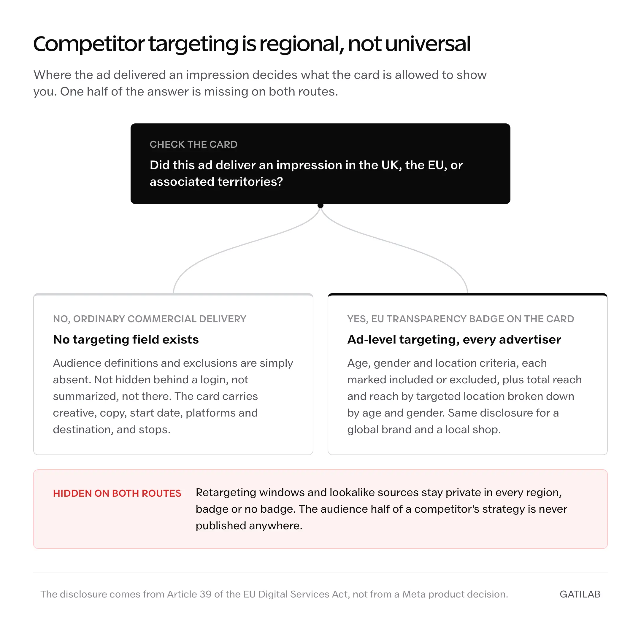 Decision fork showing that an ad with ordinary commercial delivery carries no targeting field at all, while an ad carrying the EU transparency badge shows ad-level age, gender and location criteria marked included or excluded plus total reach and reach by targeted location; retargeting windows and lookalike sources stay hidden on both routes