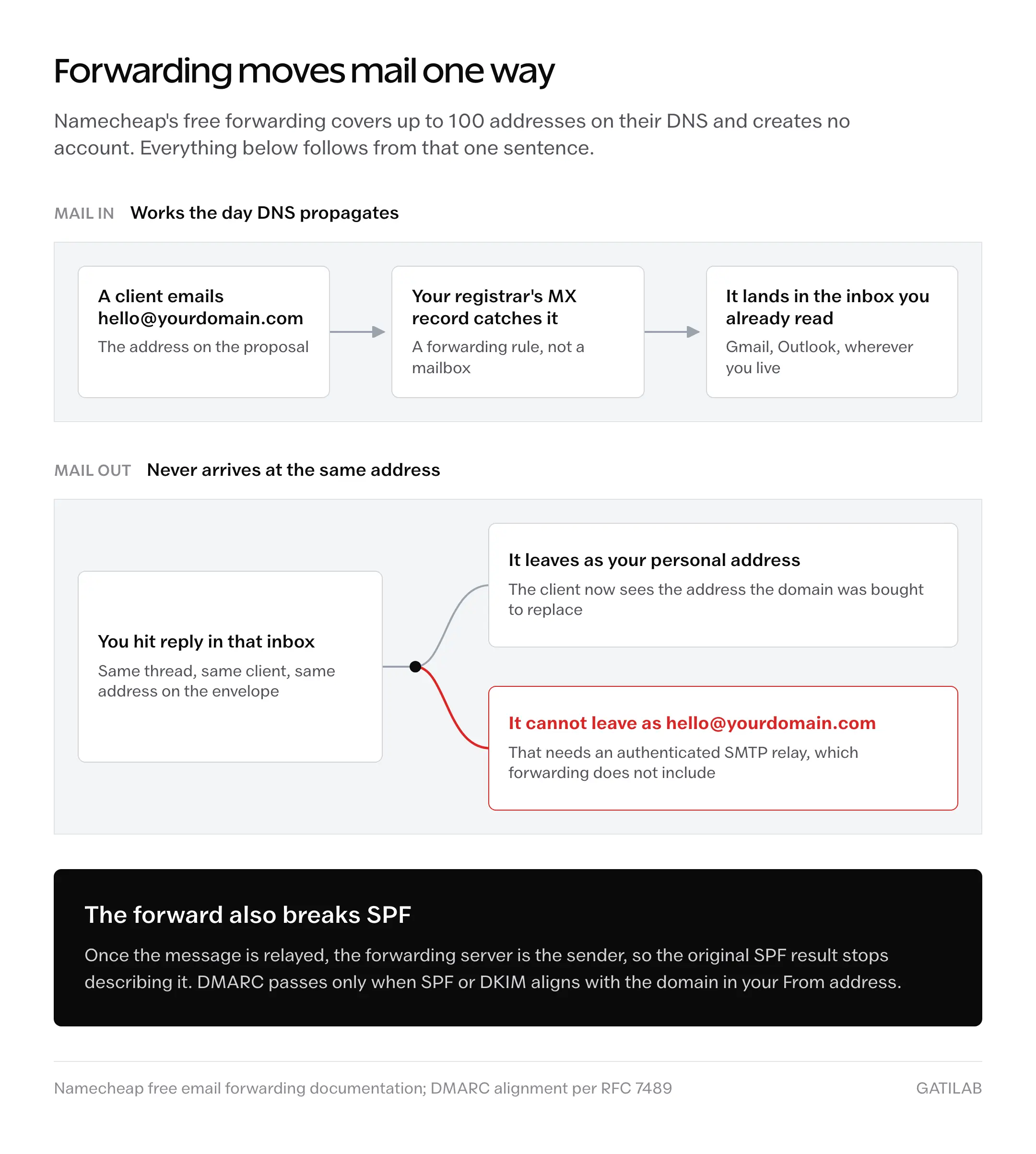 Diagram of registrar forwarding: mail to hello@yourdomain.com reaches the inbox you already read through your registrar's MX record, while a reply forks to either your personal address or a blocked send from the custom address that would need an authenticated SMTP relay