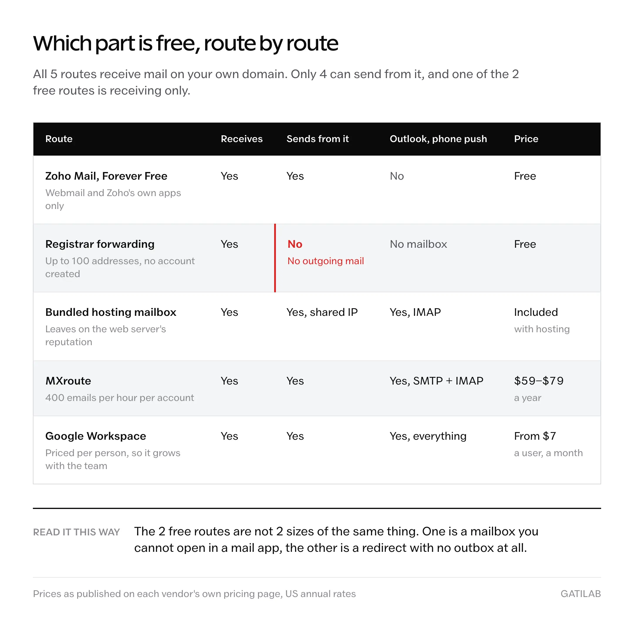 Comparison table of 5 free domain email routes: all 5 receive mail on your own domain, registrar forwarding is the only one that cannot send from it, Zoho's free plan has no Outlook or phone push, and prices run from free to $7 a user a month