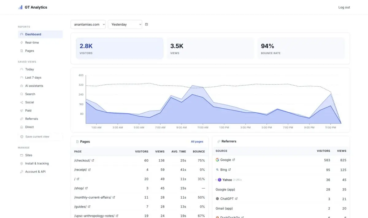 GT Analytics dashboard showing daily traffic, referrers, and page performance