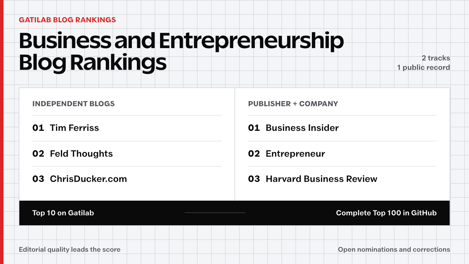 Business and Entrepreneurship Blog Rankings showing the Top 3 publications in both ranking tracks.