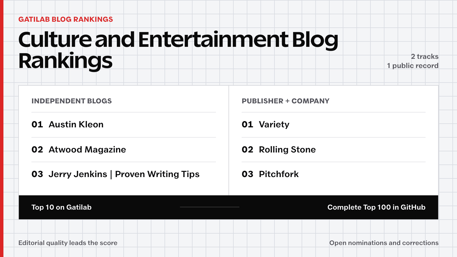 Culture and Entertainment Blog Rankings showing the Top 3 publications in both ranking tracks.