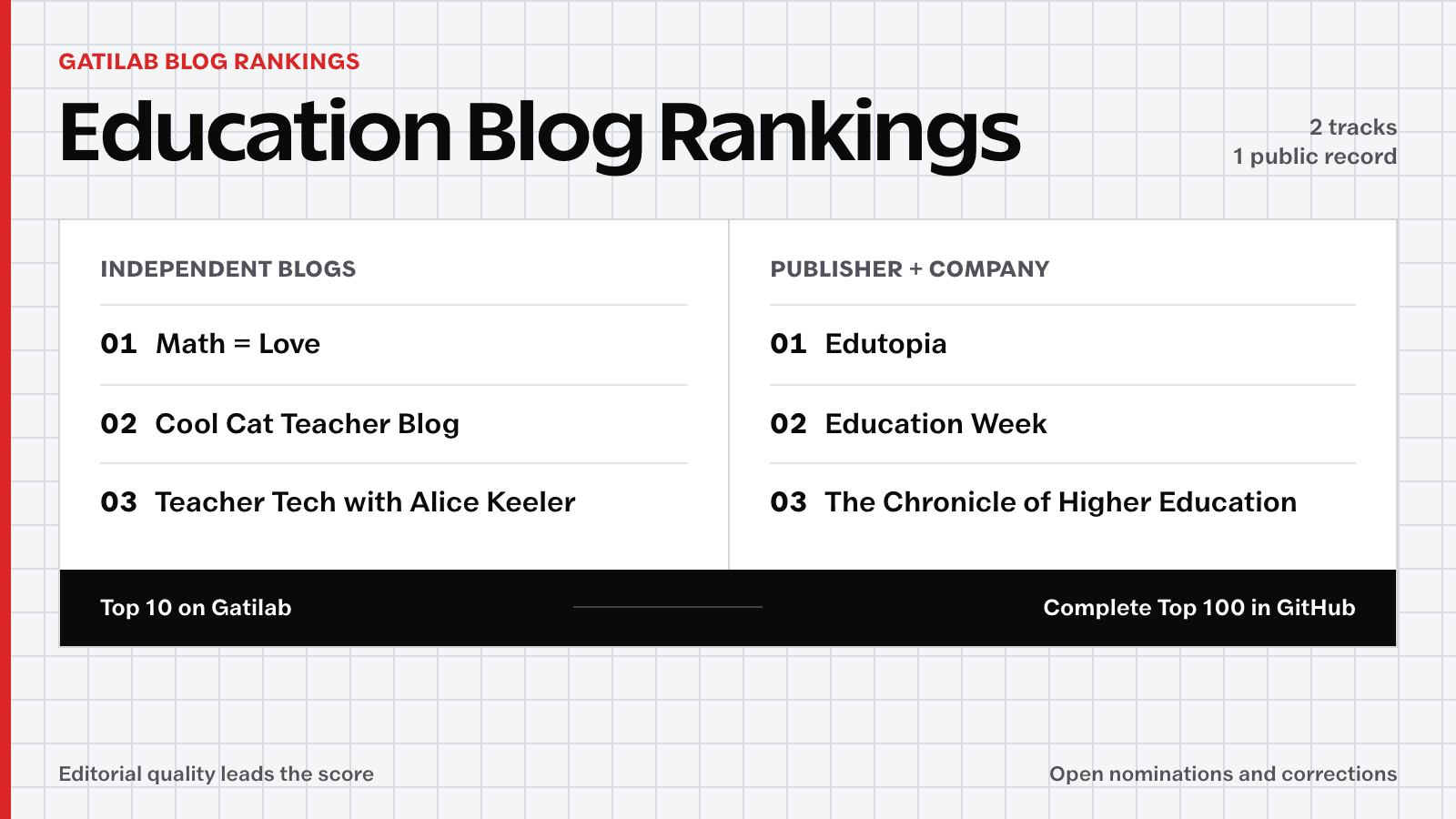 Education Blog Rankings showing the Top 3 publications in both ranking tracks.