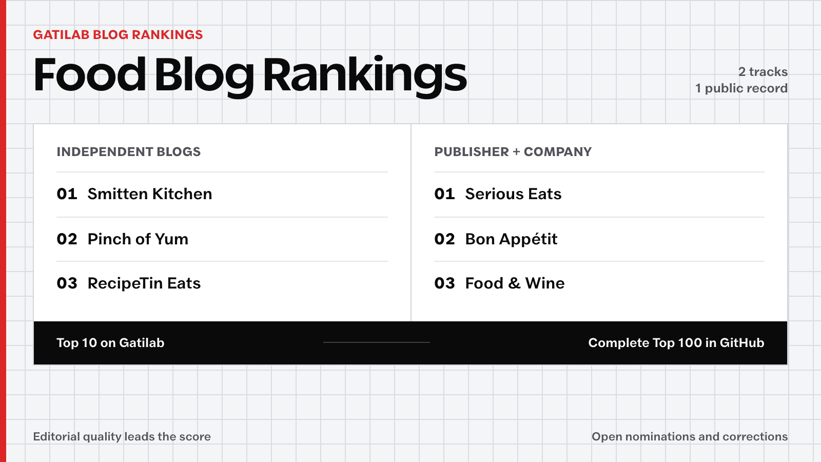 Food Blog Rankings showing the Top 3 publications in both ranking tracks.