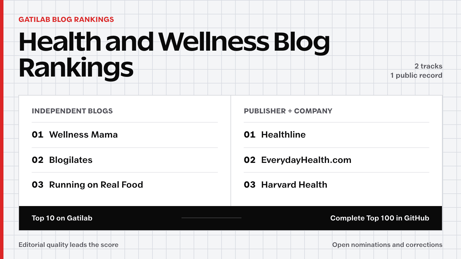 Health and Wellness Blog Rankings showing the Top 3 publications in both ranking tracks.