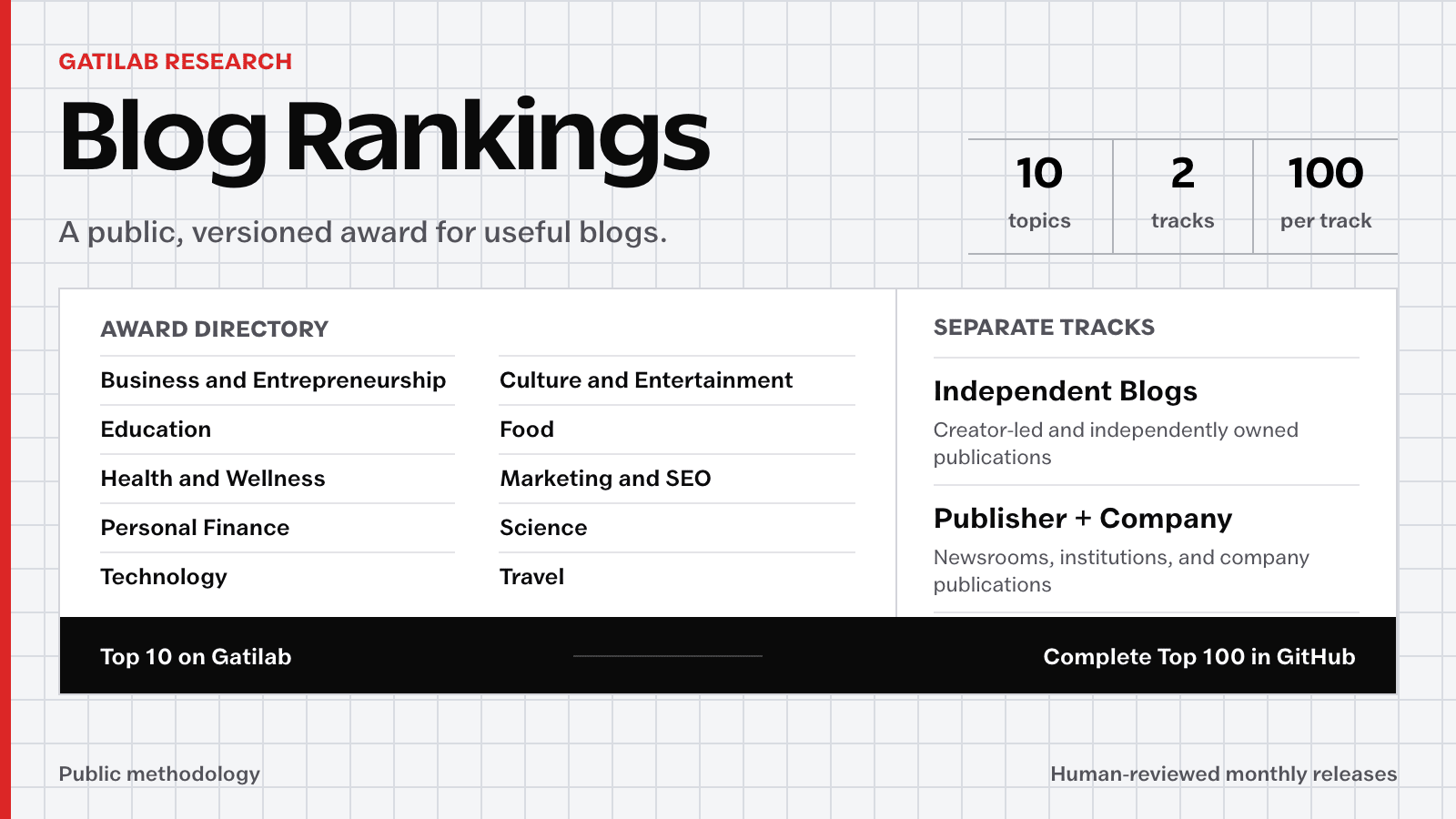 Gatilab Blog Rankings award directory with 10 topics, two separate tracks, and complete Top 100 lists.