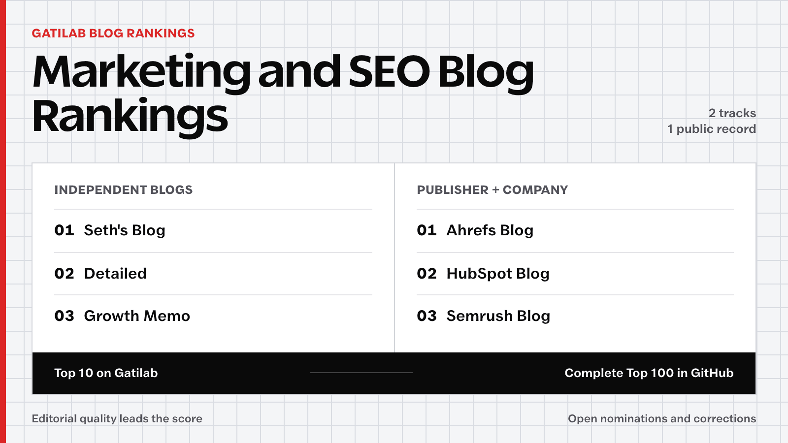 Marketing and SEO Blog Rankings showing the Top 3 publications in both ranking tracks.