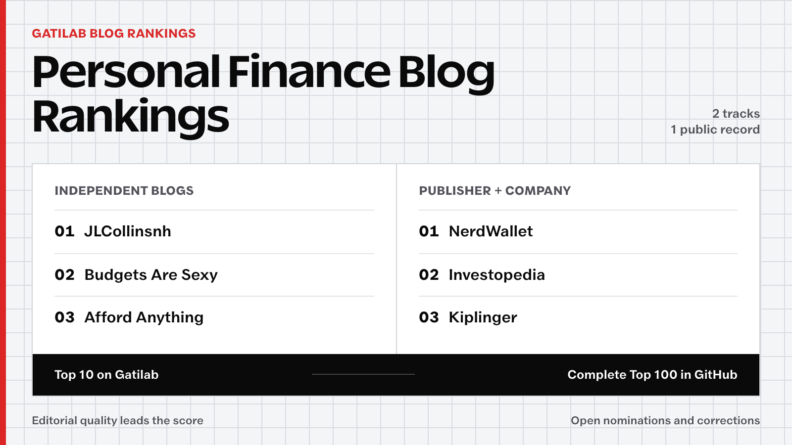 Personal Finance Blog Rankings showing the Top 3 publications in both ranking tracks.