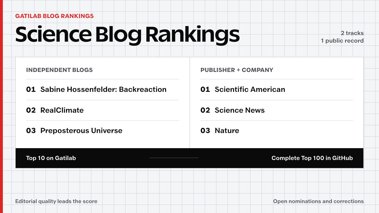 Science Blog Rankings showing the Top 3 publications in both ranking tracks.