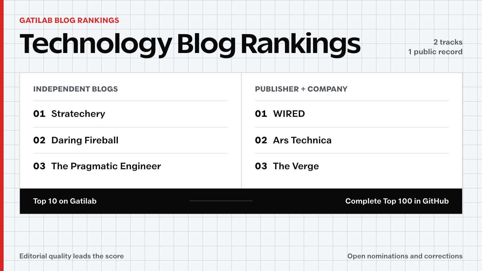 Technology Blog Rankings showing the Top 3 publications in both ranking tracks.
