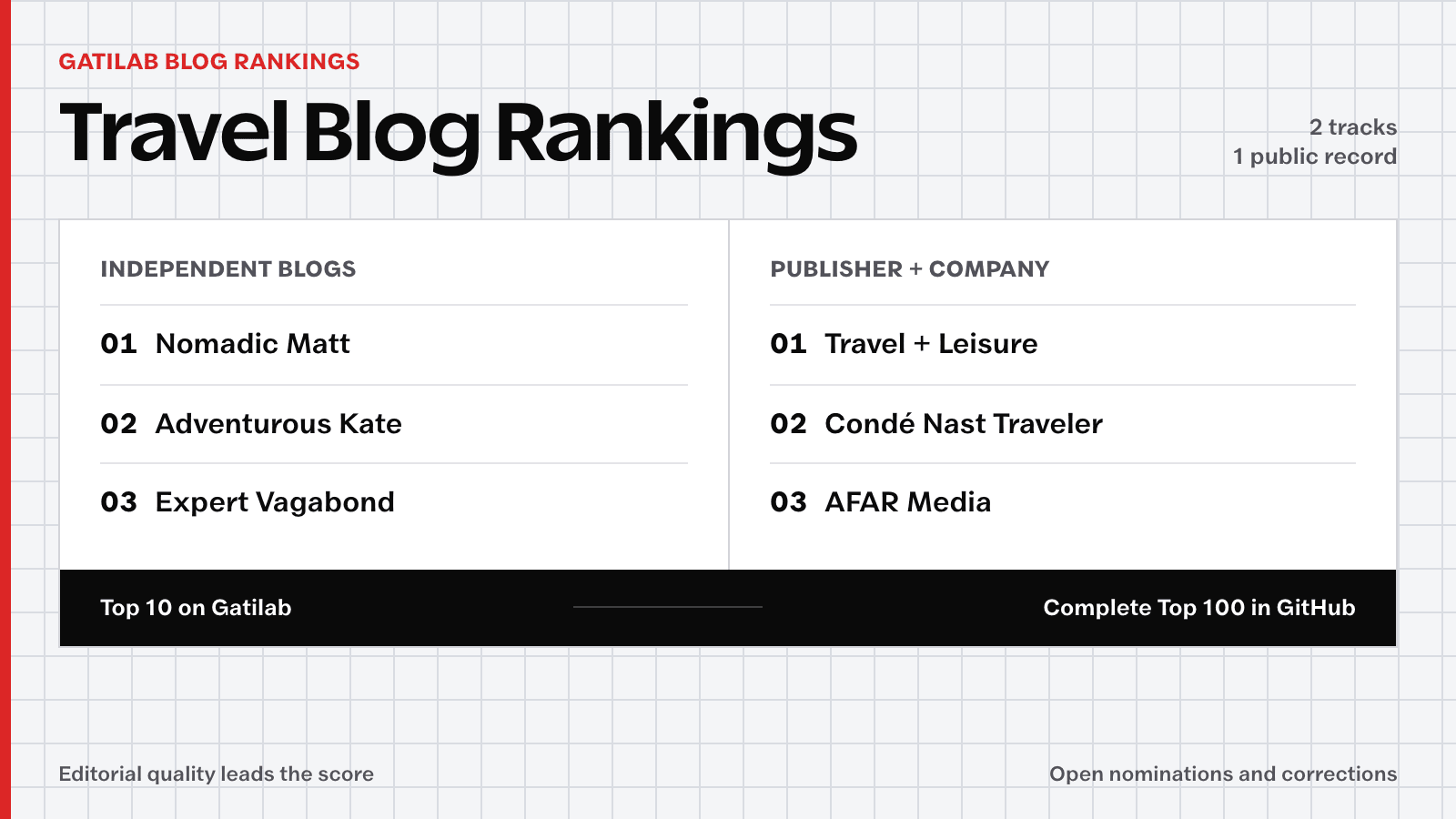 Travel Blog Rankings showing the Top 3 publications in both ranking tracks.