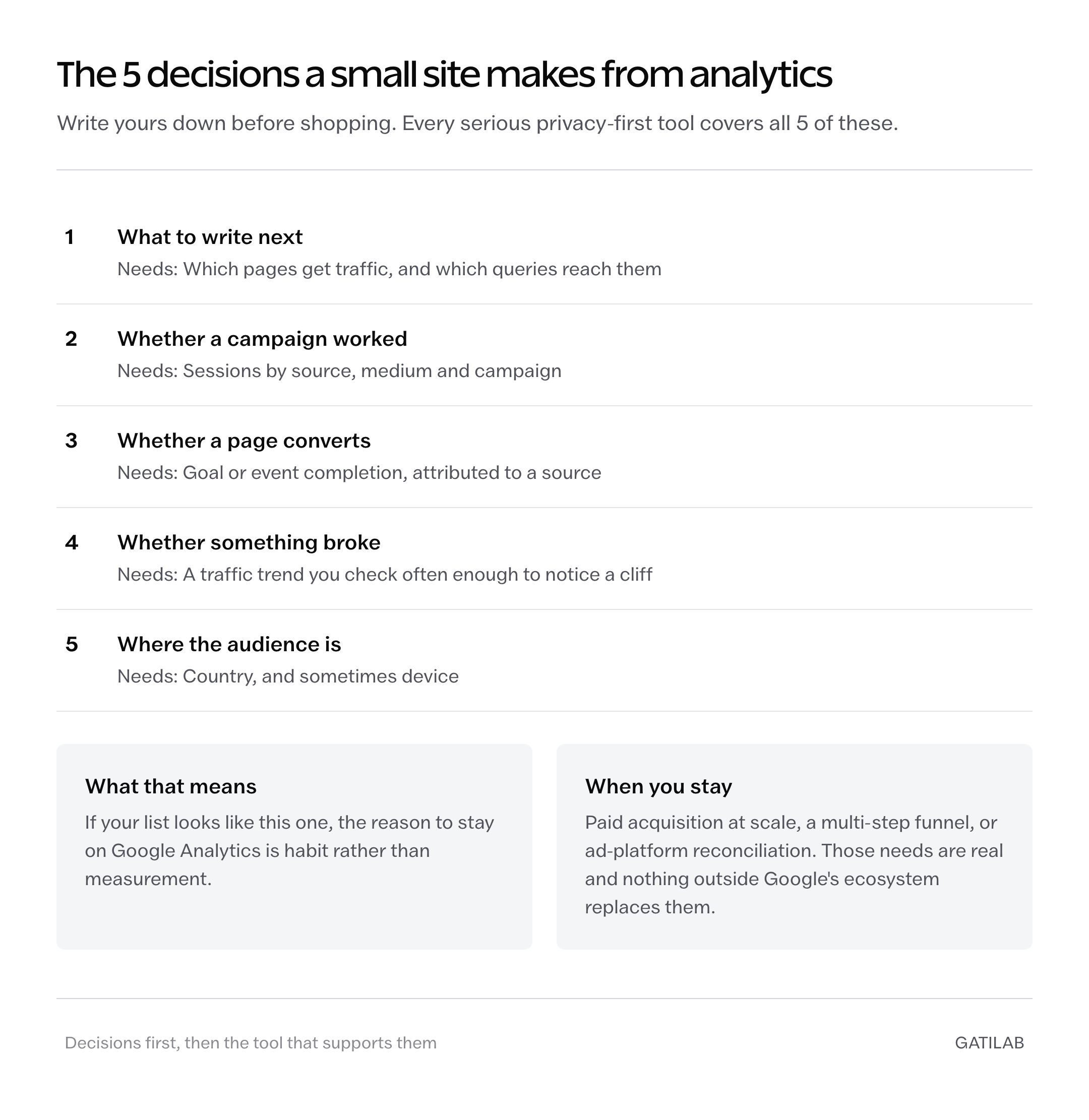 The 5 decisions a small site makes from analytics and the data each one needs, the test for Google Analytics alternatives