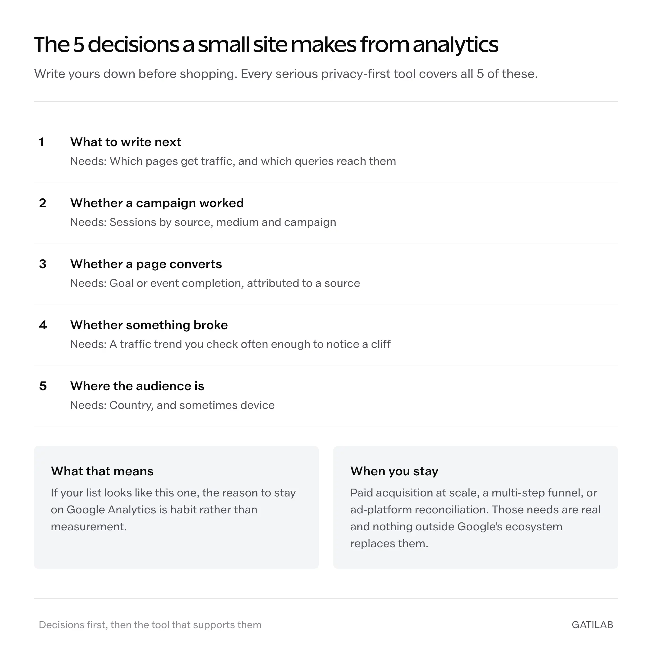 The 5 decisions a small site makes from analytics and the data each one needs, the test for Google Analytics alternatives