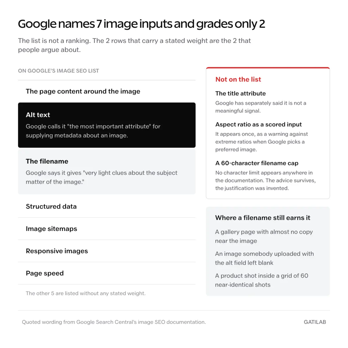 Reference sheet of the 7 image inputs Google's documentation lists, with alt text quoted as the most important attribute and the filename as a very light clue, beside 3 inputs the documentation never names