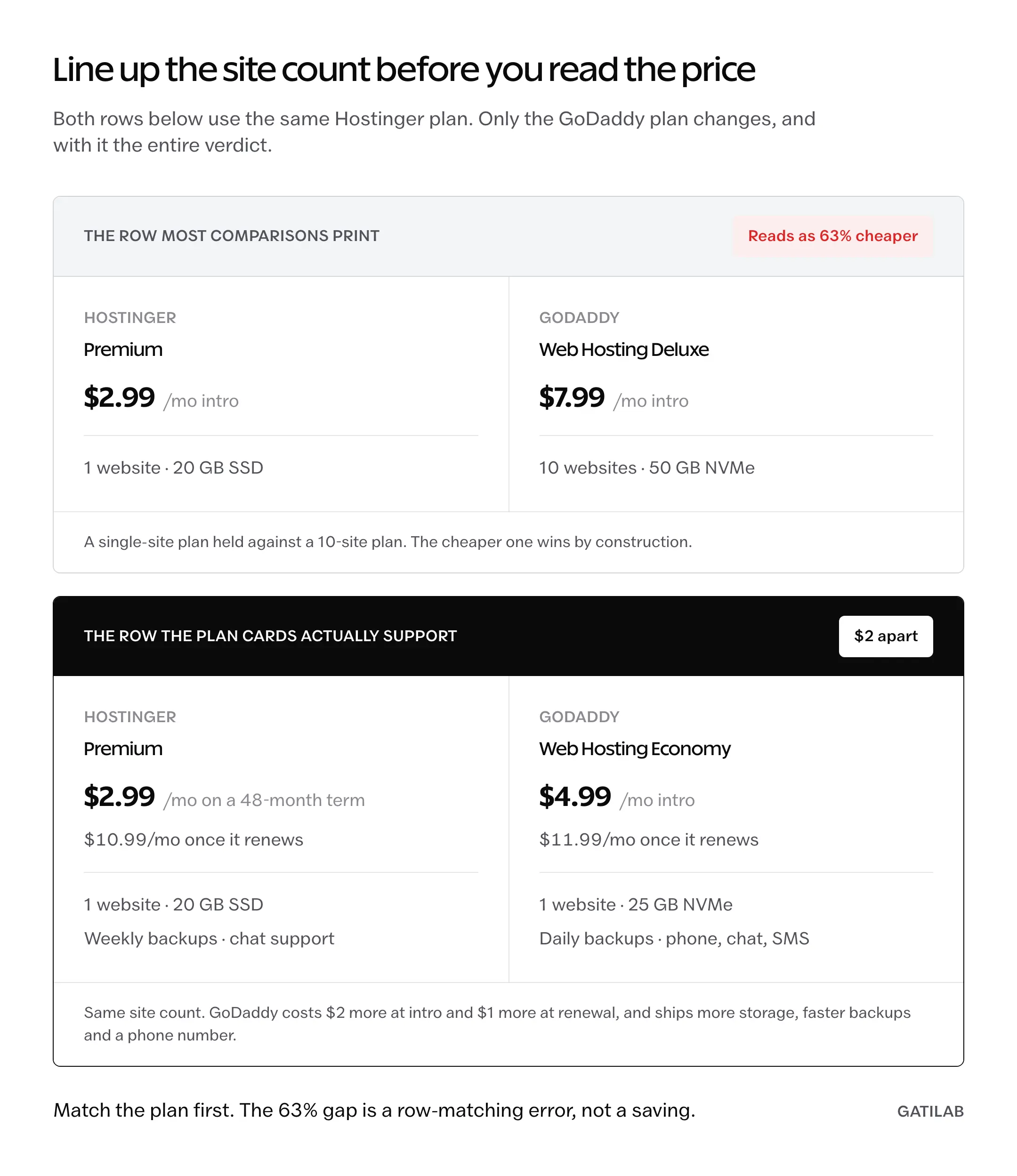 Two comparison rows showing Hostinger Premium at $2.99 beside GoDaddy Web Hosting Deluxe at $7.99 for 10 sites, then beside GoDaddy Web Hosting Economy at $4.99 for 1 site