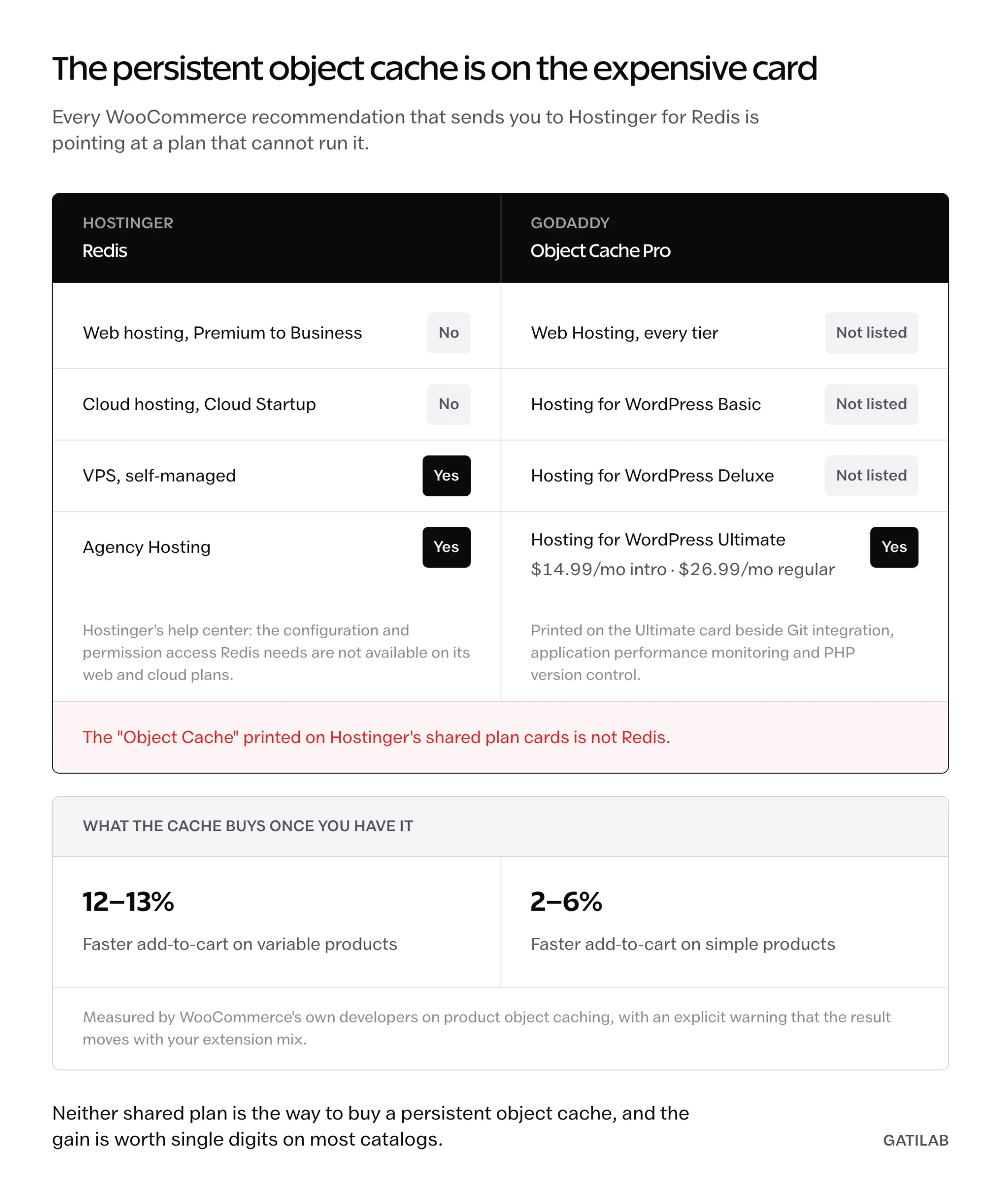 Availability table showing Redis unavailable on Hostinger web and cloud hosting but available on VPS and Agency Hosting, and Object Cache Pro listed only on GoDaddy Hosting for WordPress Ultimate at $14.99 intro and $26.99 regular