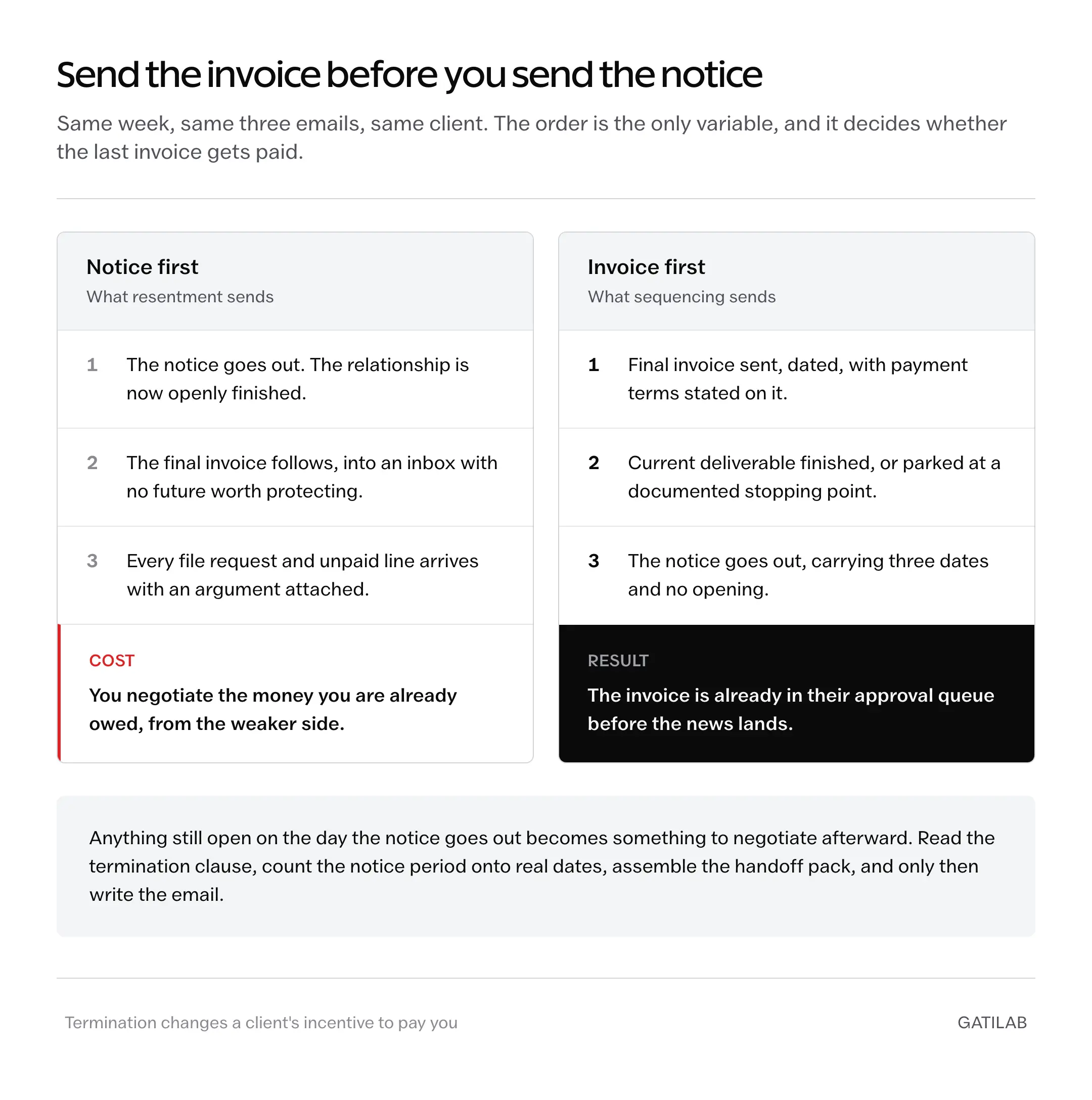 Two orderings of the same three termination emails compared side by side. Notice first ends with unpaid lines arriving with an argument attached. Invoice first puts the dated final invoice in the client’s approval queue before the notice lands.