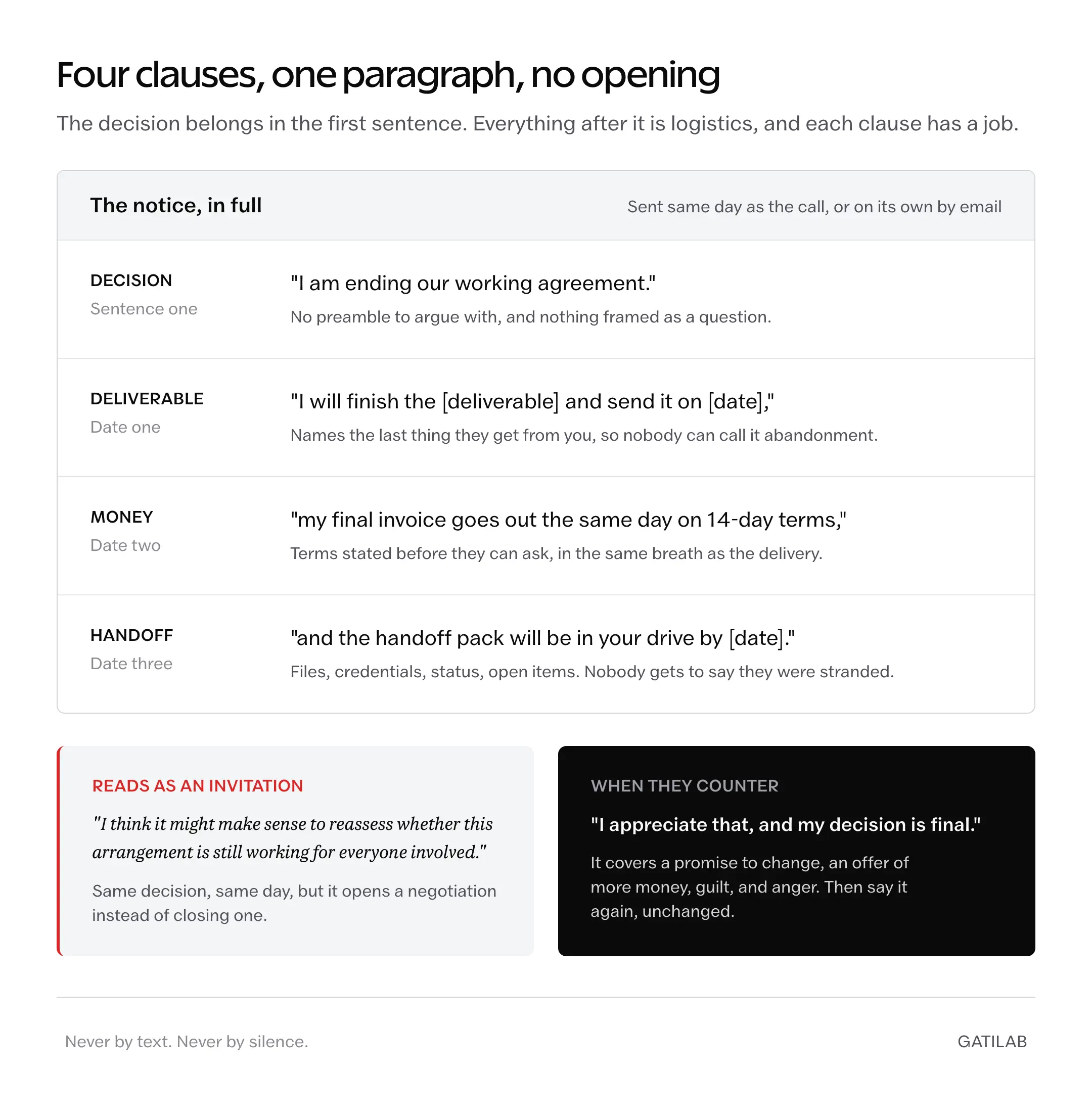 A termination notice split into four labeled clauses: the decision in sentence one, the deliverable date, the final invoice date and terms, and the handoff date, each with the job it performs, set against a hedging version that opens a negotiation.