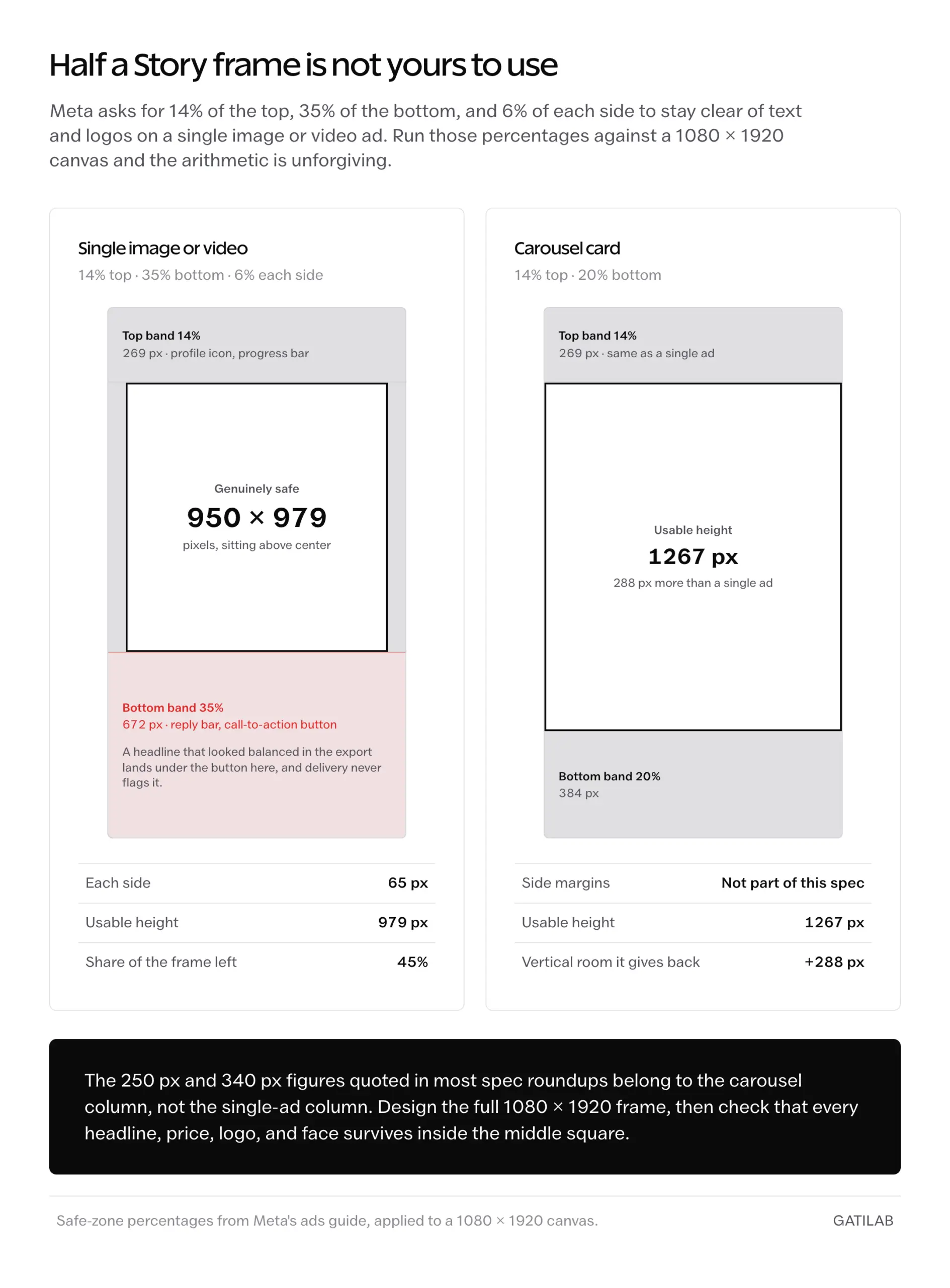 Two 9:16 canvases drawn to scale. The single image or video ad loses 269 px to the top band and 672 px to the bottom band, leaving a genuinely safe region of 950 by 979 pixels, or 45 percent of the frame. The carousel card loses 269 px at the top and 384 px at the bottom, leaving 1267 px of usable height.