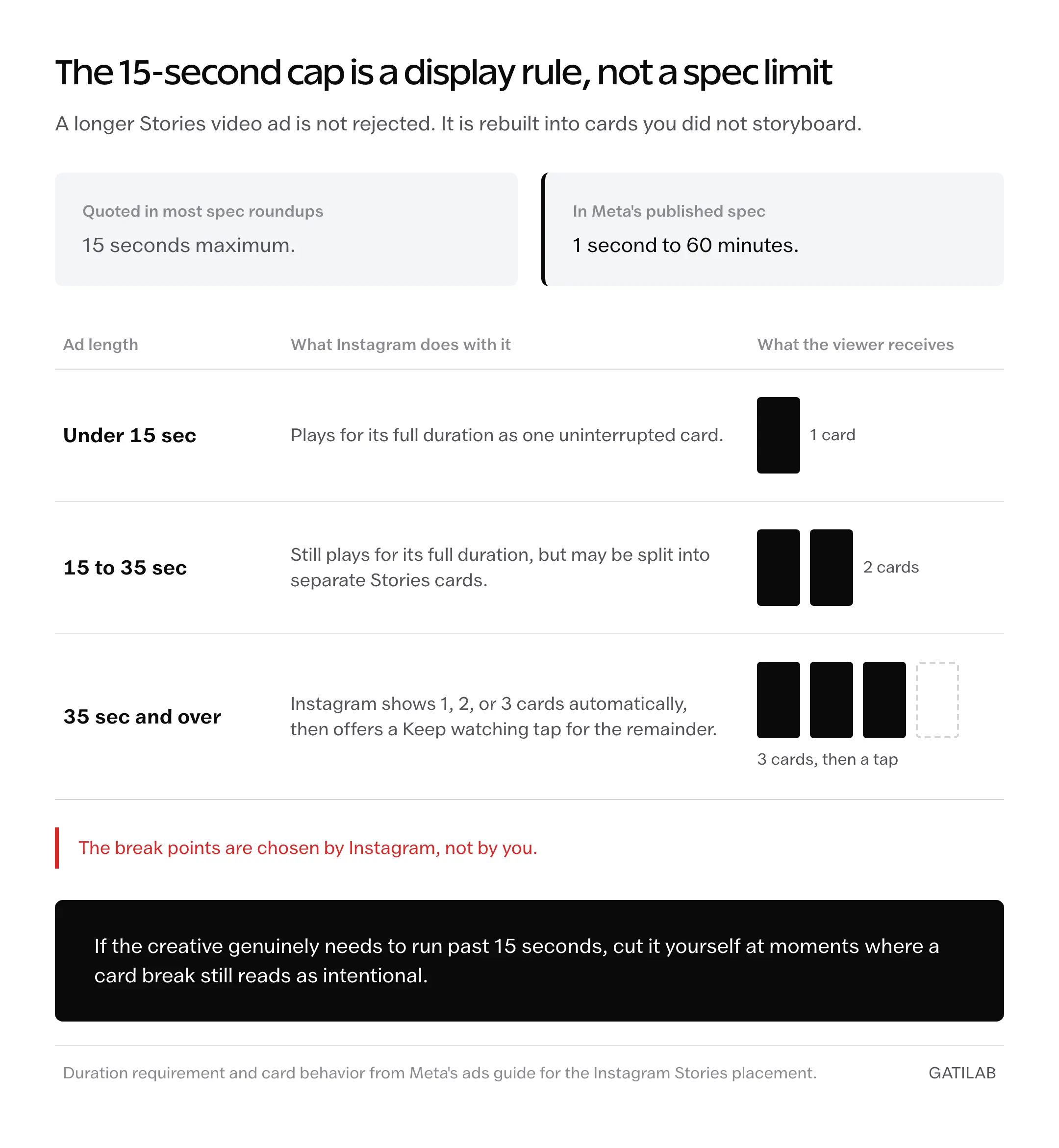 A reference sheet of three ad lengths. Under 15 seconds plays as one card. Between 15 and 35 seconds still plays in full but may split into two cards. At 35 seconds and over, Instagram shows 1, 2, or 3 cards automatically, then offers a Keep watching tap for the remainder.