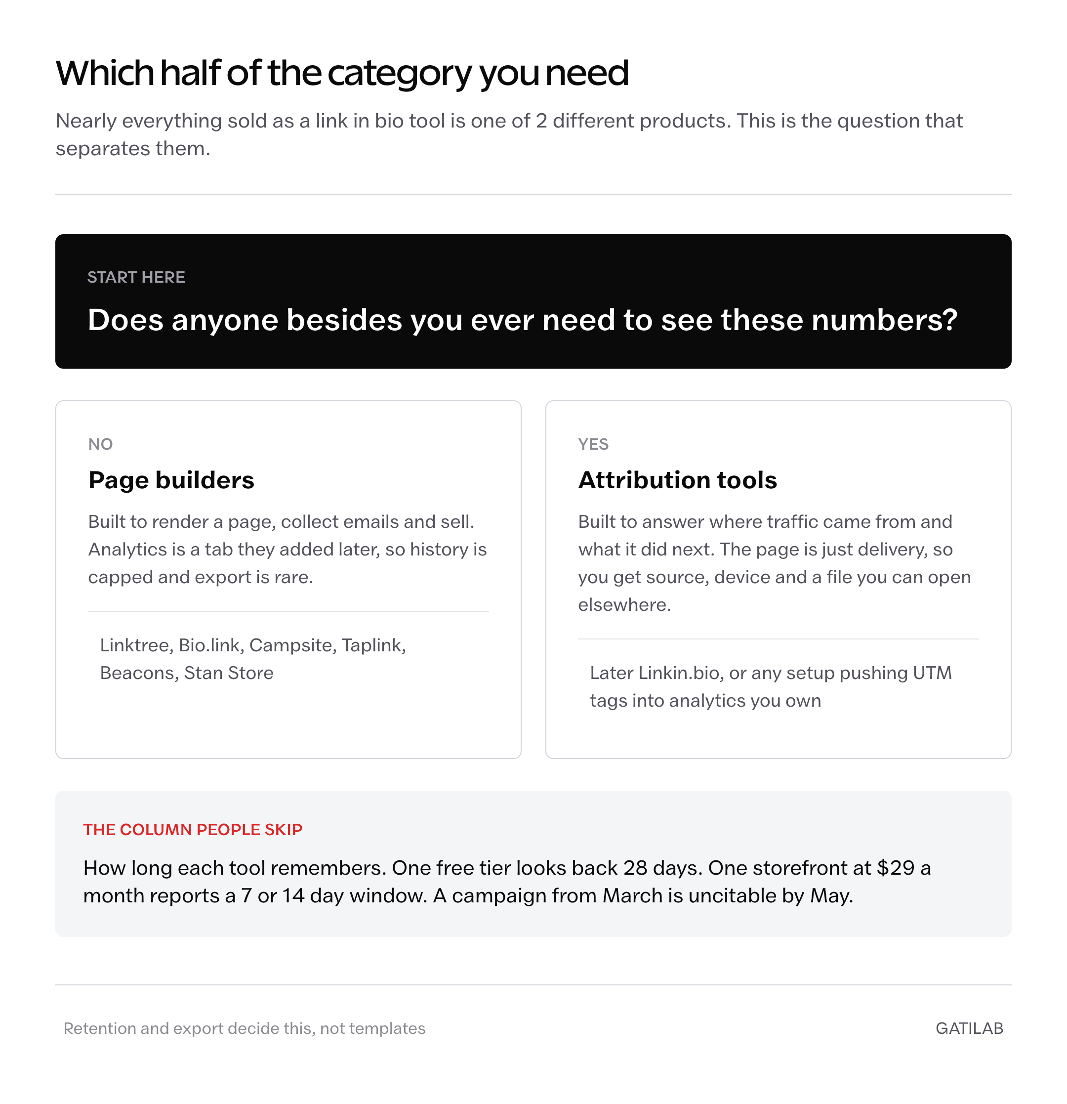 Decision path for link in bio tools: one question splits page builders from attribution tools