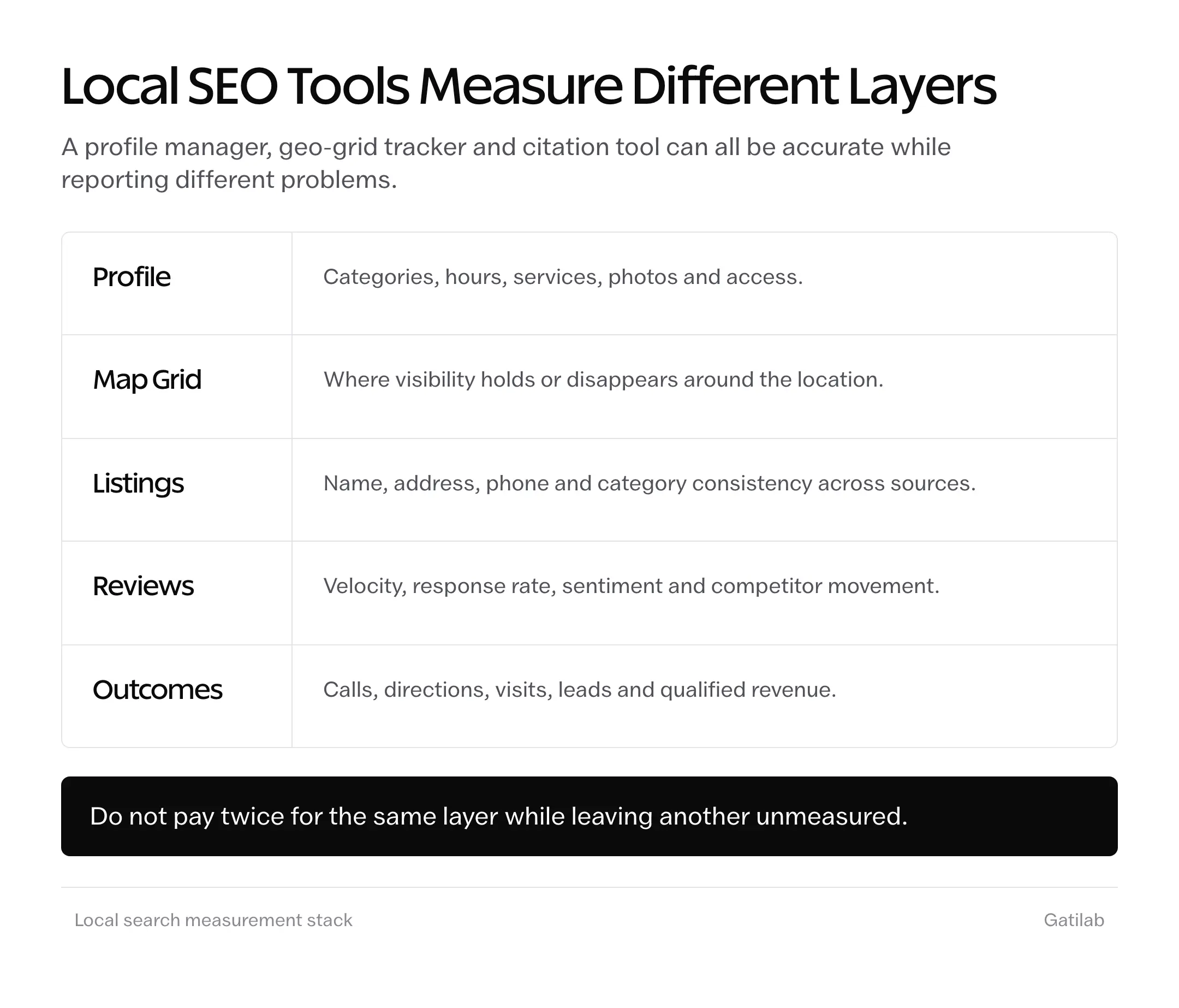 Local SEO tools reference sheet separating profile management, map grids, listings, reviews and business outcomes.