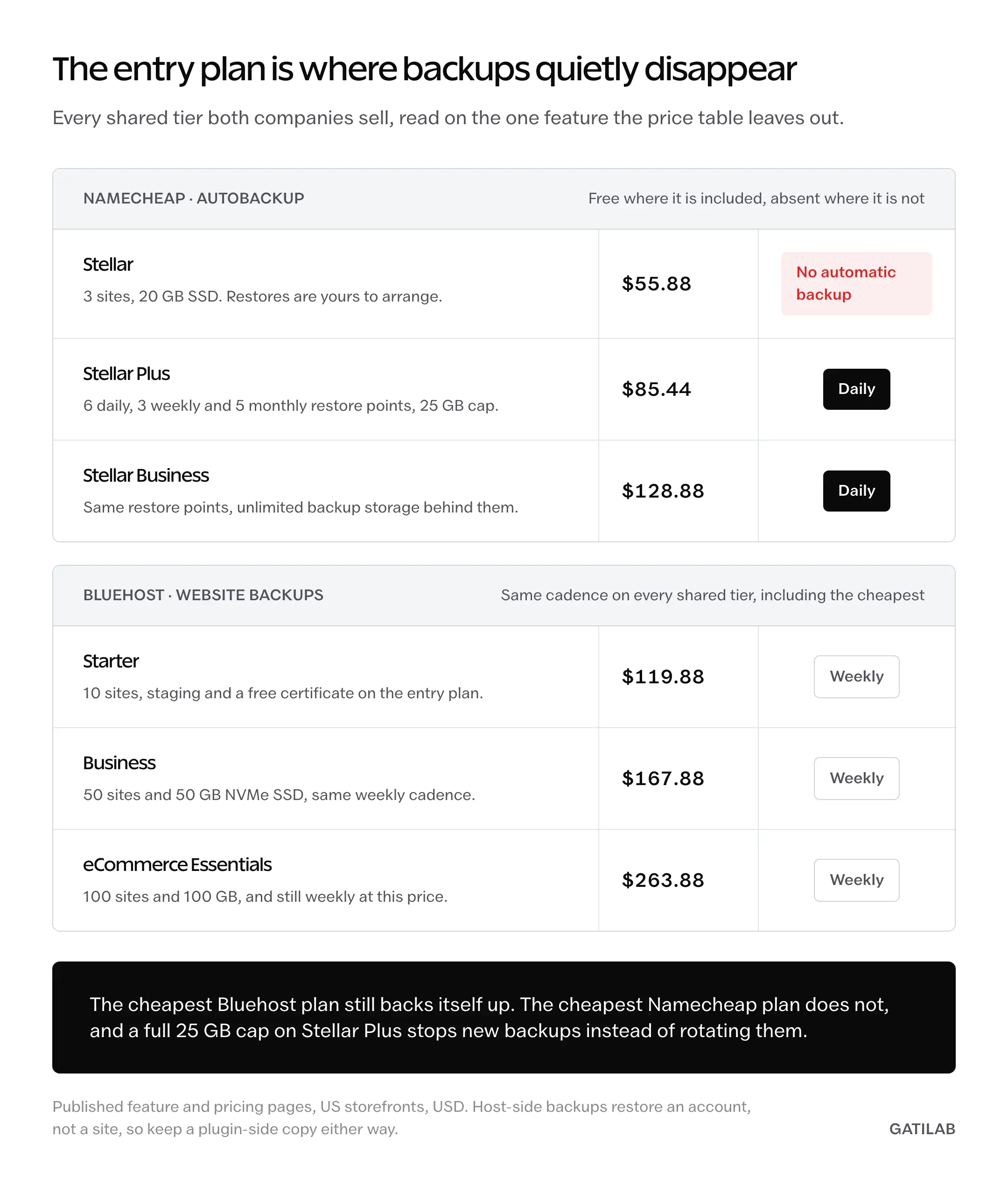 Coverage matrix of six shared tiers showing no automatic backup on Namecheap Stellar, daily backups on Stellar Plus and Stellar Business, and weekly backups on all three Bluehost tiers