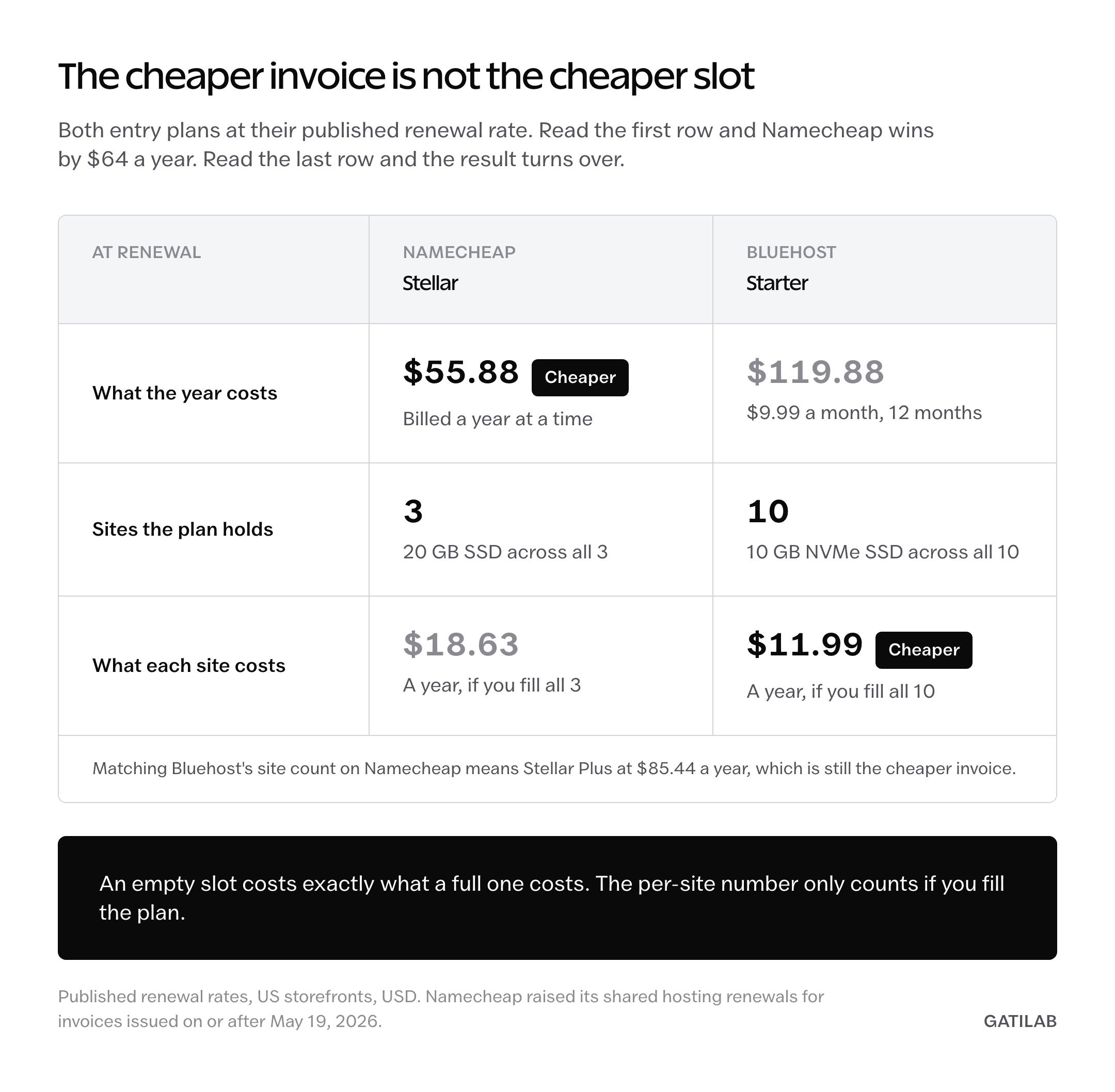 Comparison sheet showing Namecheap Stellar at $55.88 a year for 3 sites, or $18.63 per site, against Bluehost Starter at $119.88 a year for 10 sites, or $11.99 per site
