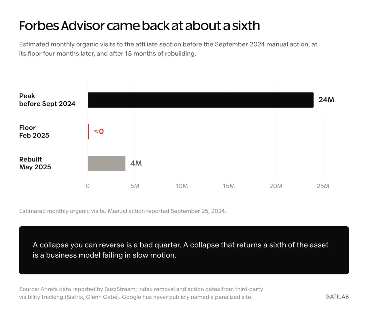 Bar comparison of estimated monthly organic visits to Forbes Advisor: 24 million at its peak before September 2024, near zero at its February 2025 floor, and 4 million by May 2025.