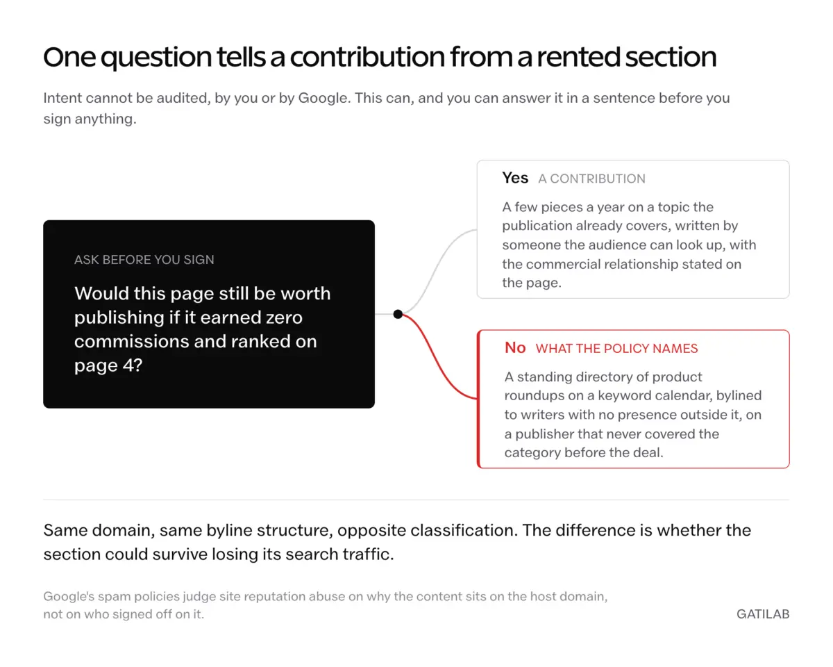 Decision path: asking whether a page would still be worth publishing at zero commissions on page 4 branches to a genuine contribution on one side and, marked in red, the standing keyword-mapped product directory the spam policy names on the other.