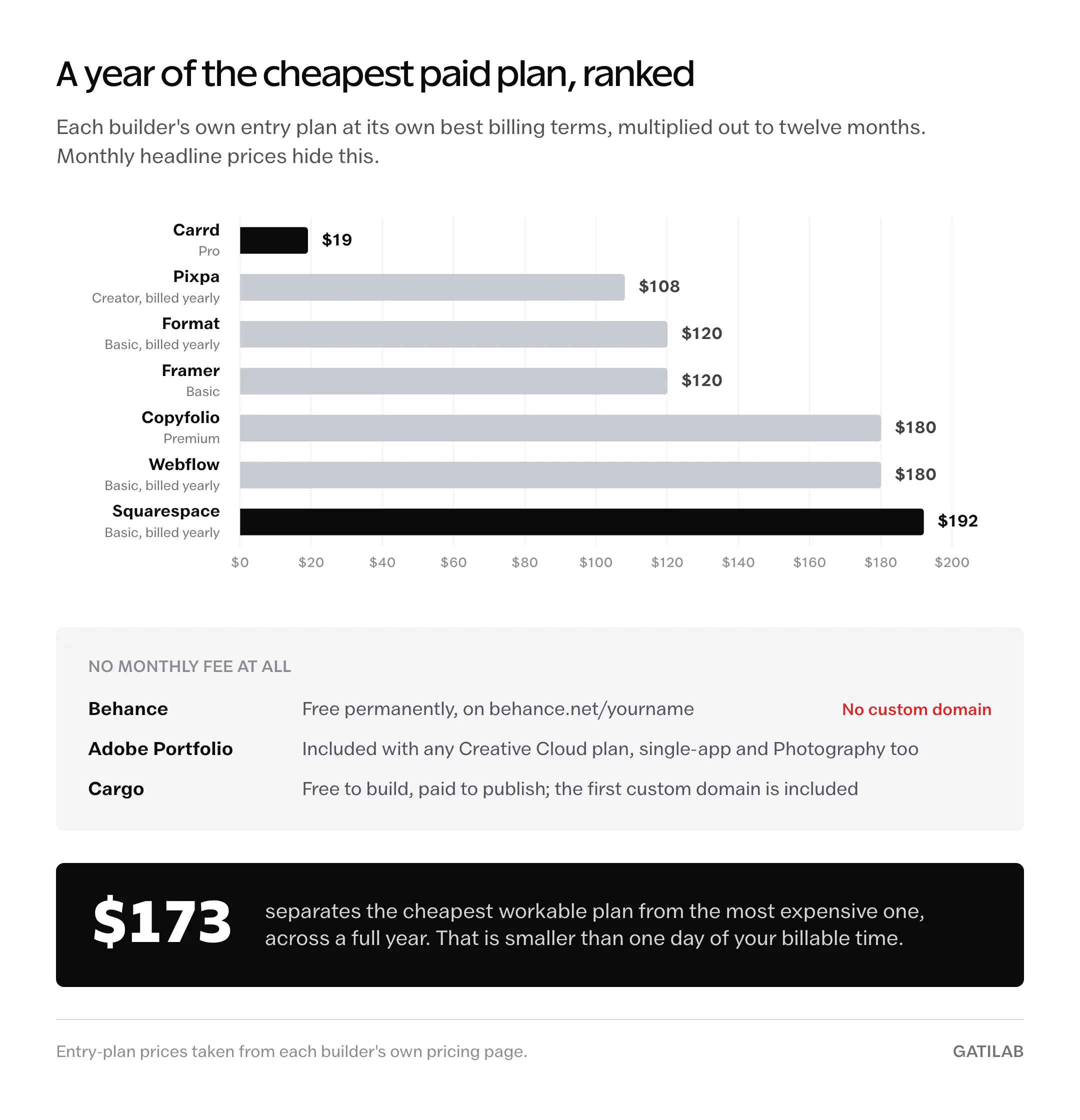 Ranked bar chart of the annual cost of each builder's cheapest paid entry plan: Carrd $19, Pixpa $108, Format $120, Framer $120, Copyfolio $180, Webflow $180, Squarespace $192, with Behance, Adobe Portfolio and Cargo listed as routes with no monthly fee
