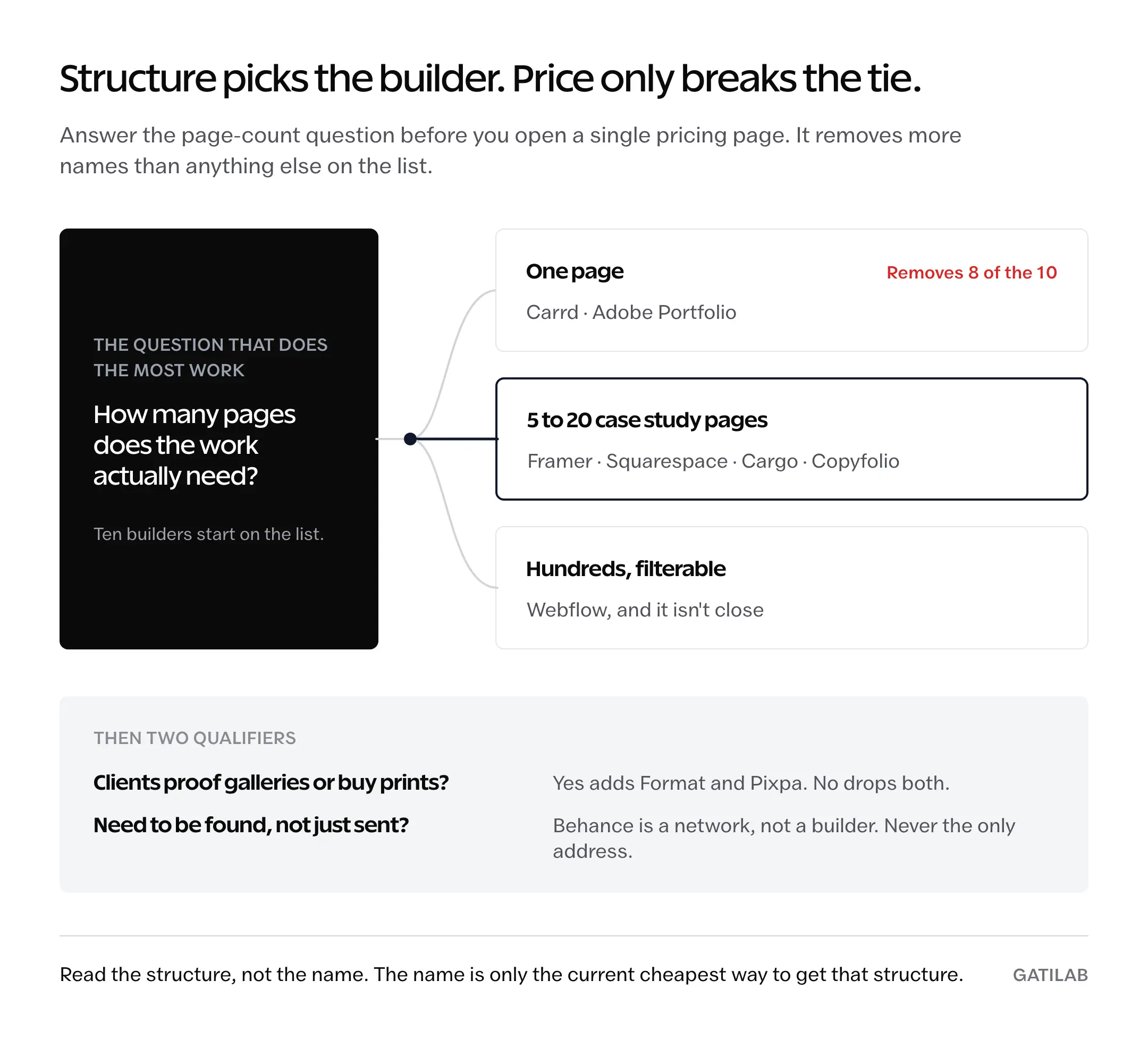 Decision fork: the page-count question splits ten portfolio builders into one page (Carrd, Adobe Portfolio), 5 to 20 case study pages (Framer, Squarespace, Cargo, Copyfolio) and hundreds filterable (Webflow), with two qualifiers covering Format, Pixpa and Behance