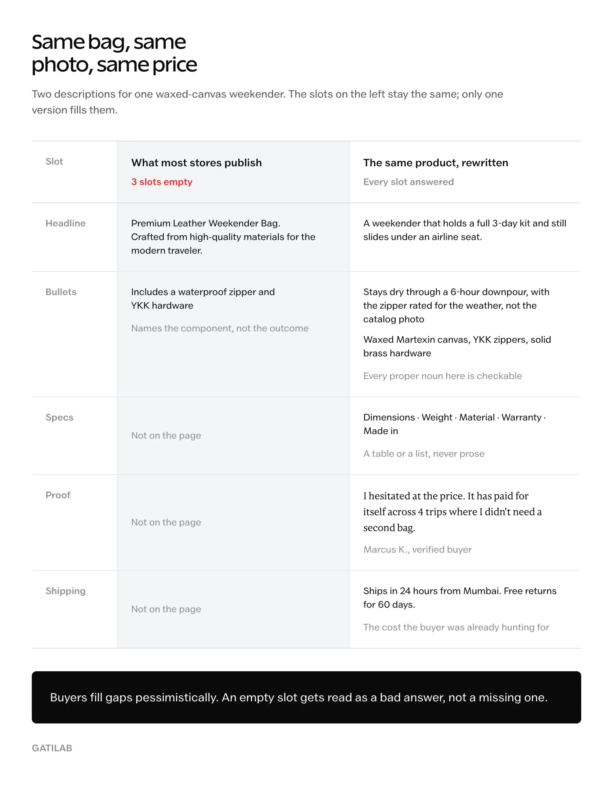 Comparison table of two descriptions for the same weekender bag: the supplier version fills only the headline and one feature bullet, while the rewritten version fills the headline, benefit bullets, specs, a verified buyer quote and the shipping line