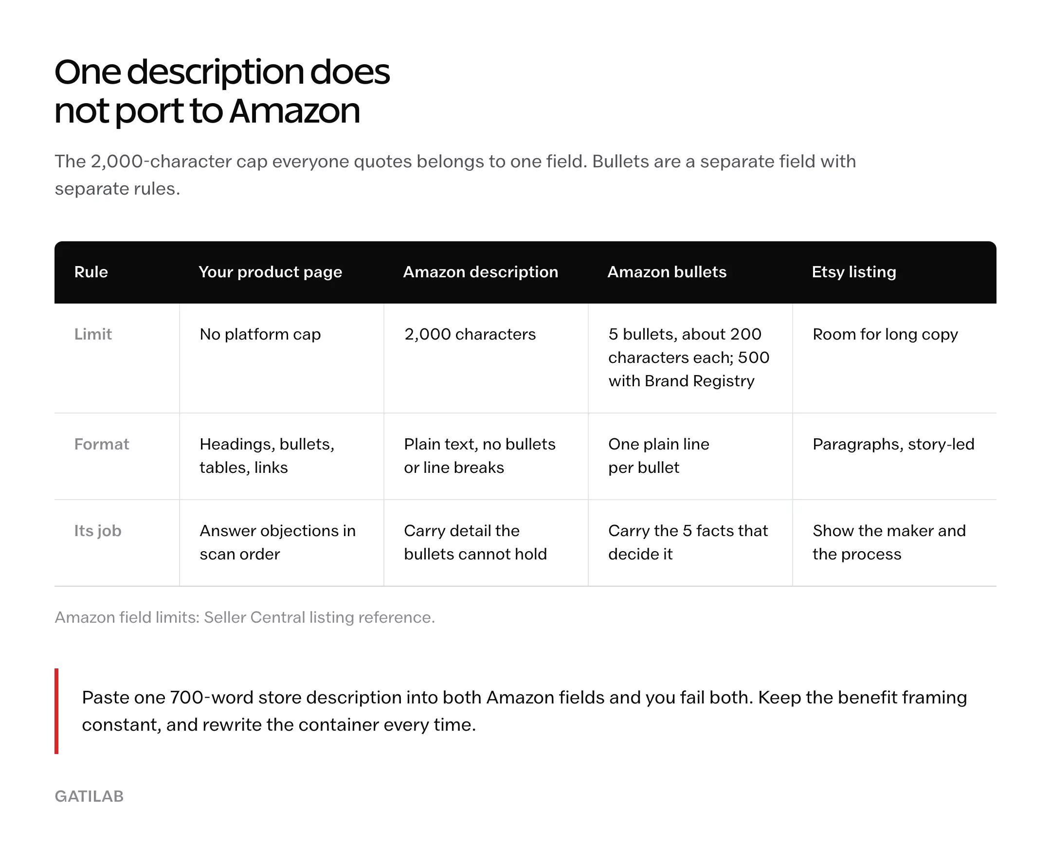 Comparison table of four publishing containers: an own product page with no platform cap, Amazon's 2,000-character plain-text description field, Amazon's 5 bullet points at about 200 characters each and up to 500 for Brand Registry sellers, and a story-led Etsy listing