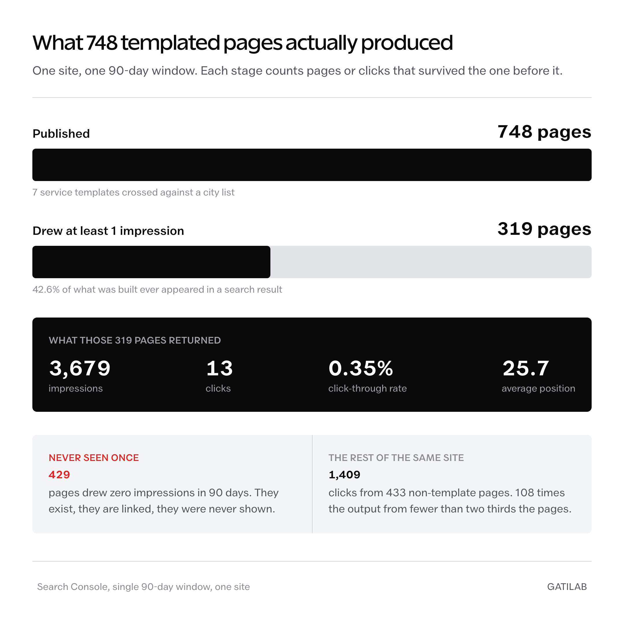 Programmatic SEO results funnel: 748 published pages, 319 drawing impressions, 13 clicks