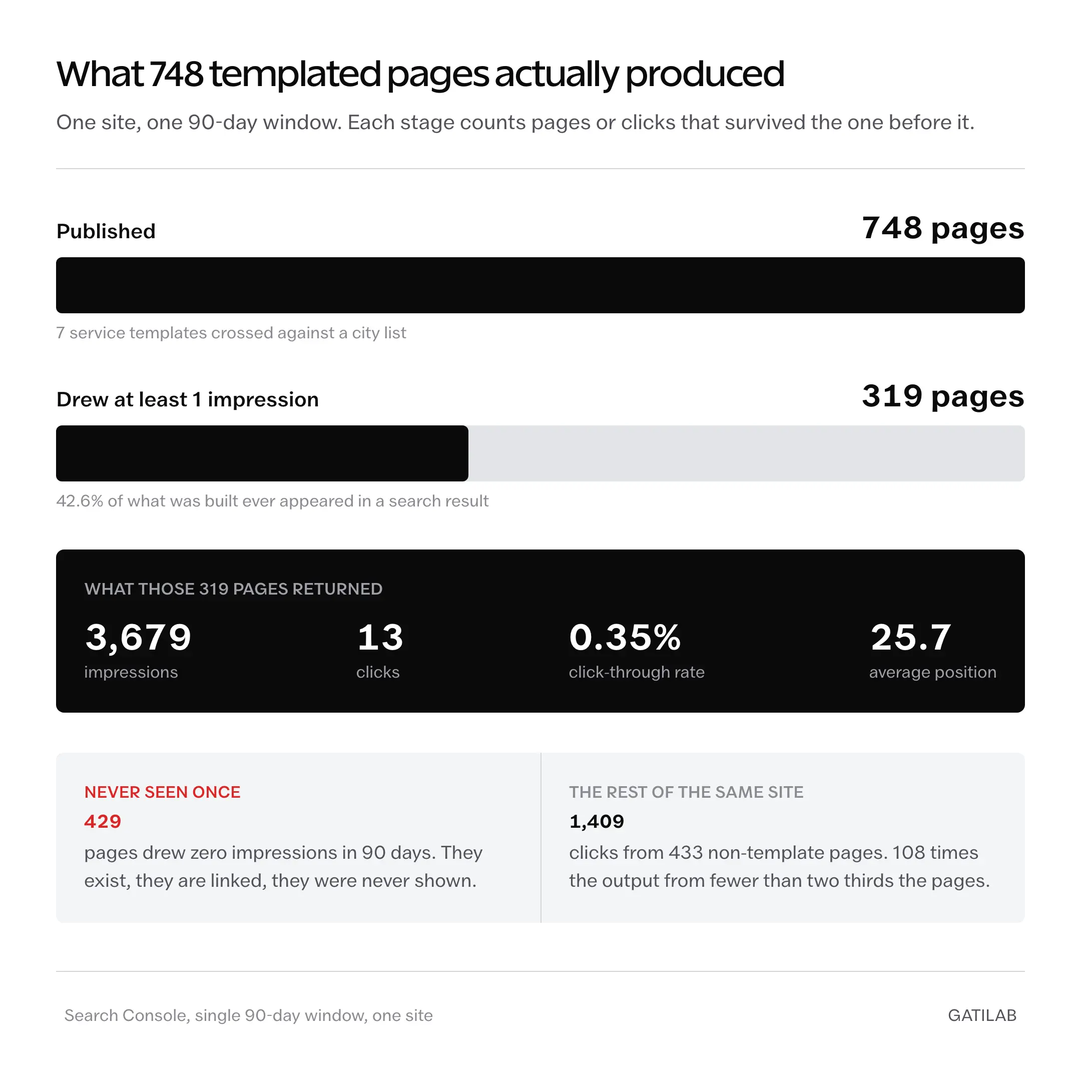 Programmatic SEO results funnel: 748 published pages, 319 drawing impressions, 13 clicks