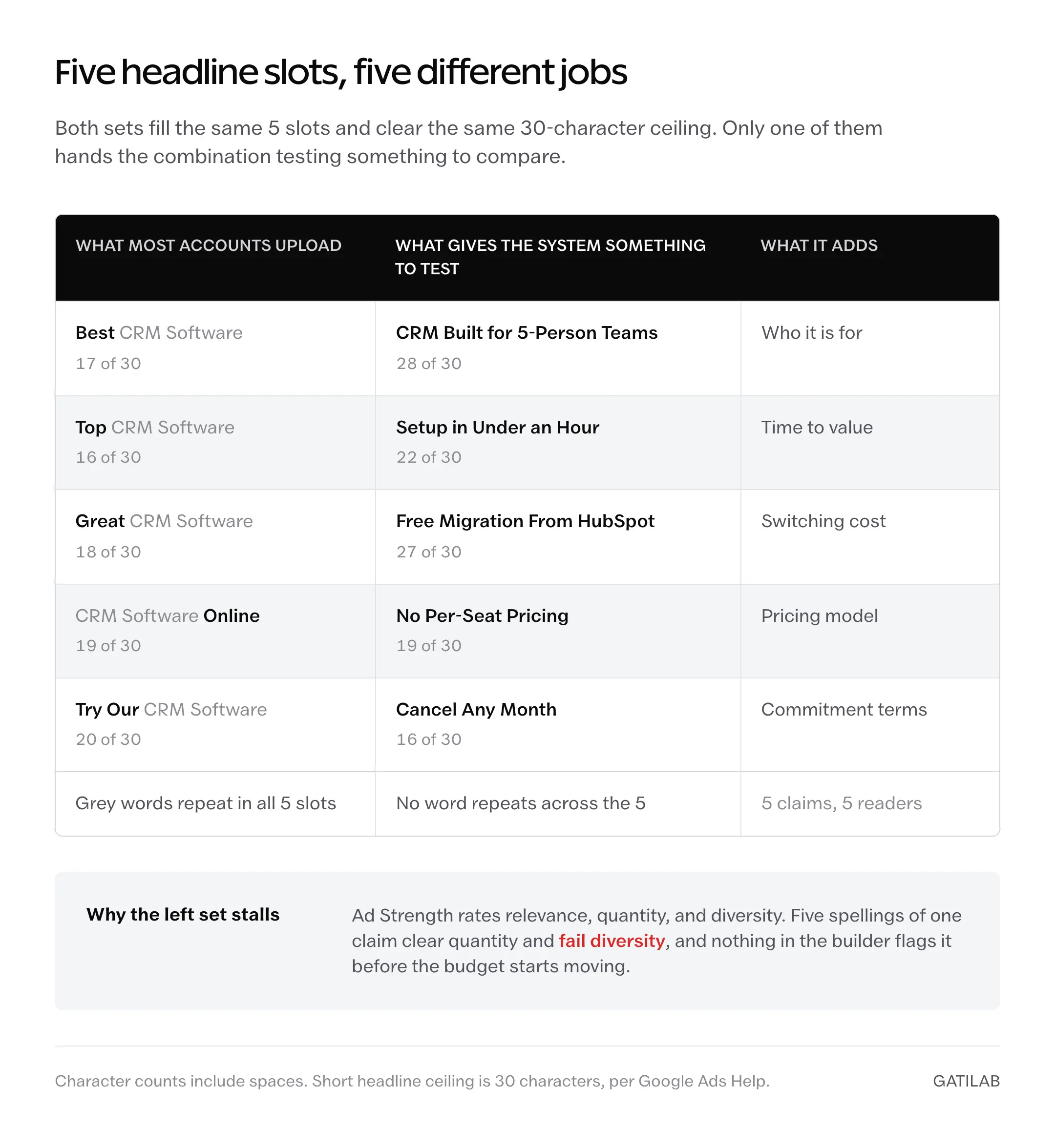 Two sets of 5 short headlines side by side. The left set repeats CRM Software with a changed adjective in every slot; the right set carries 5 distinct claims covering audience, setup time, migration, pricing and commitment. Each line is shown with its character count against the 30-character limit.