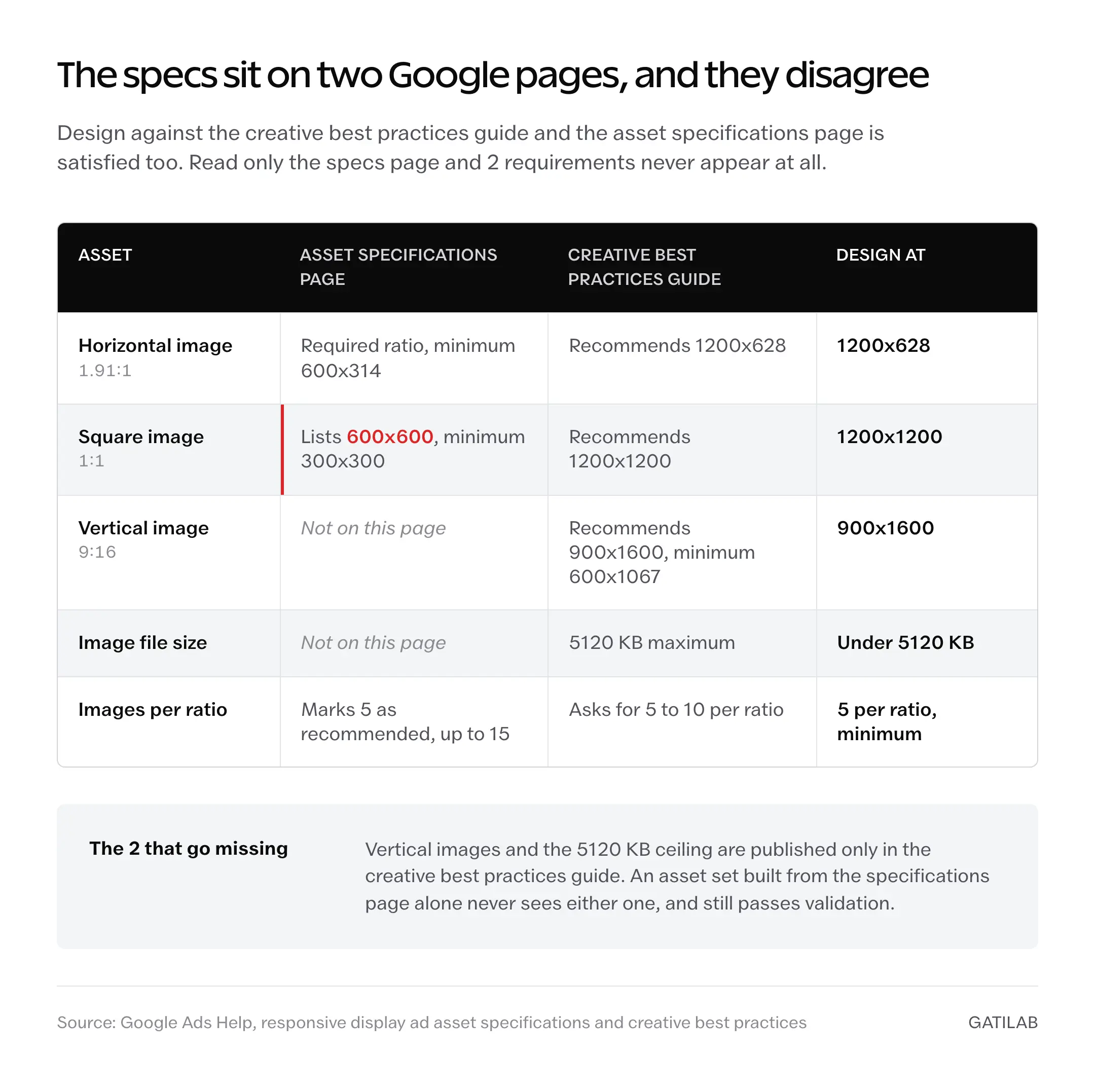 Reference sheet setting Google’s asset specifications page against its creative best practices guide for responsive display ad images. The specs page lists square at 600x600 while the guide recommends 1200x1200, and vertical images and the 5120 KB file cap appear only in the guide.