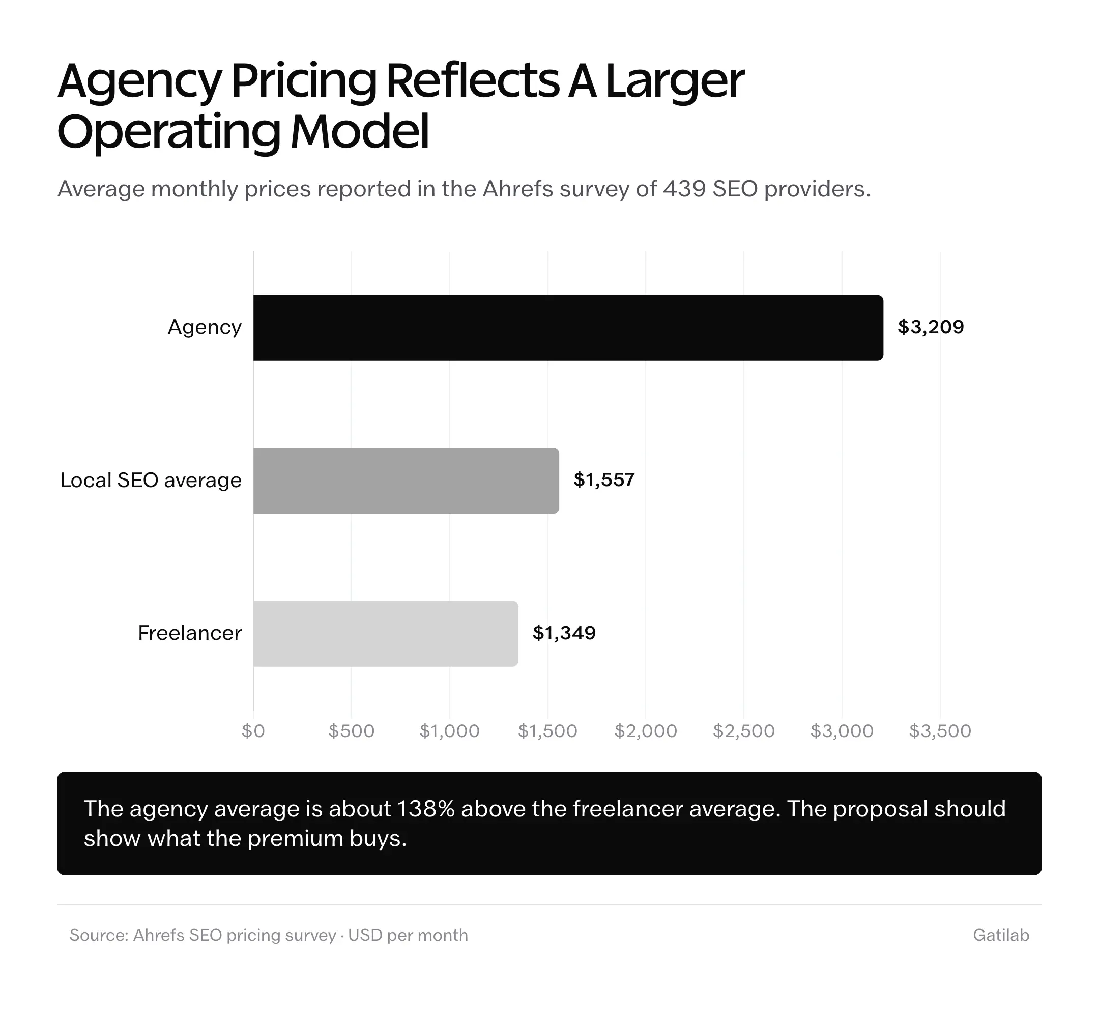Bar chart comparing average monthly SEO agency, local SEO and freelancer prices from the Ahrefs survey of 439 providers.
