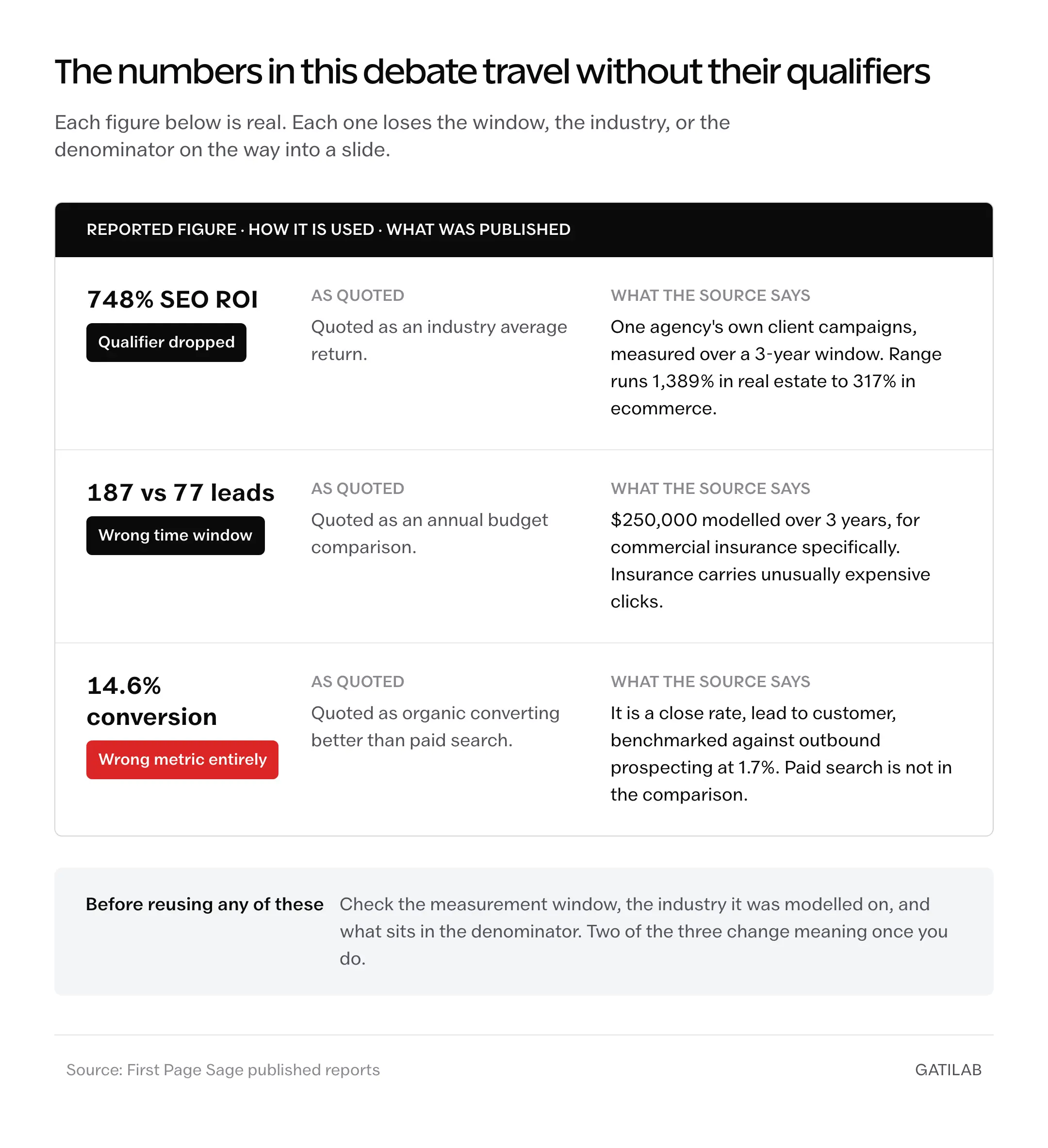 Comparison sheet: 748% SEO ROI, 187 vs 77 leads, and 14.6% shown as quoted next to the published qualifier each one drops