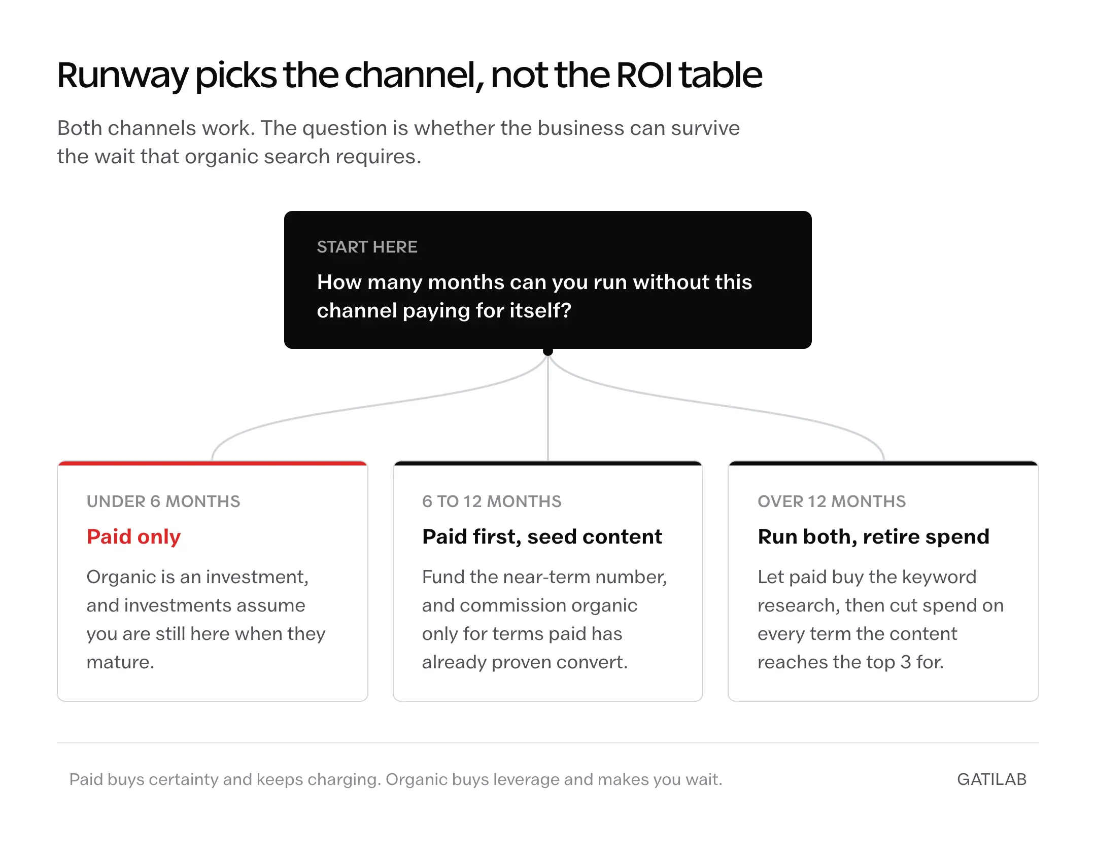 Decision path: under 6 months runway funds paid only, 6 to 12 months funds paid first with seeded content, over 12 months runs both and retires spend