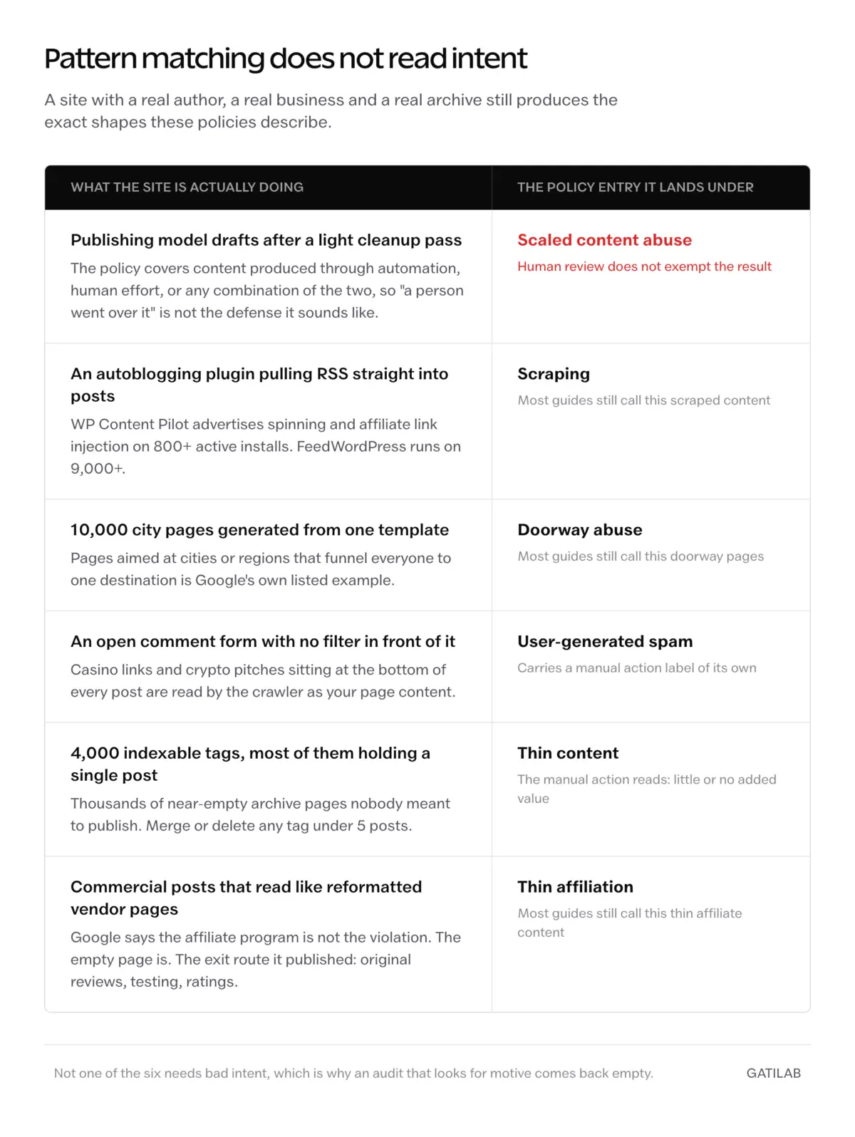 Comparison sheet pairing six ordinary publishing habits with the Google spam policy entry each one matches: model drafts given a light cleanup under scaled content abuse, an autoblogging plugin pulling RSS under scraping, 10,000 templated city pages under doorway abuse, an unfiltered comment form under user-generated spam, 4,000 single-post tags under thin content, and reformatted vendor pages under thin affiliation.