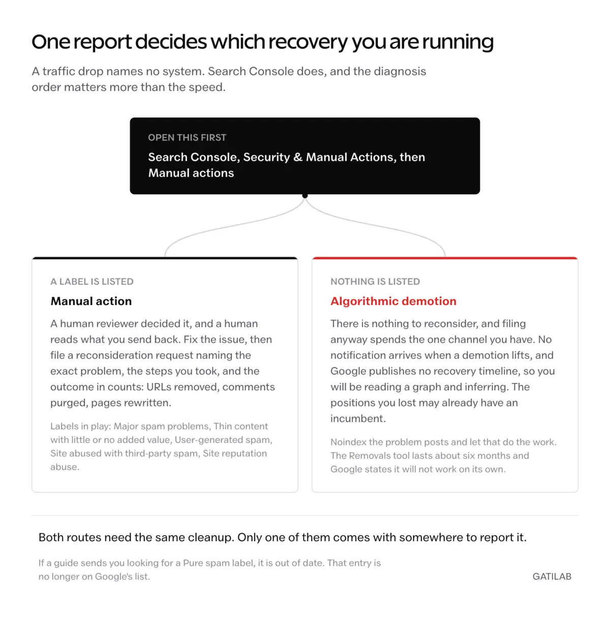 Decision path branching from Search Console's Manual actions report: a listed label means a manual action a human reviewer issued, where a reconsideration request naming the problem, the steps and the counts is read by a person; nothing listed means an algorithmic demotion with no reconsideration channel, no notification when it lifts, and no published recovery timeline.