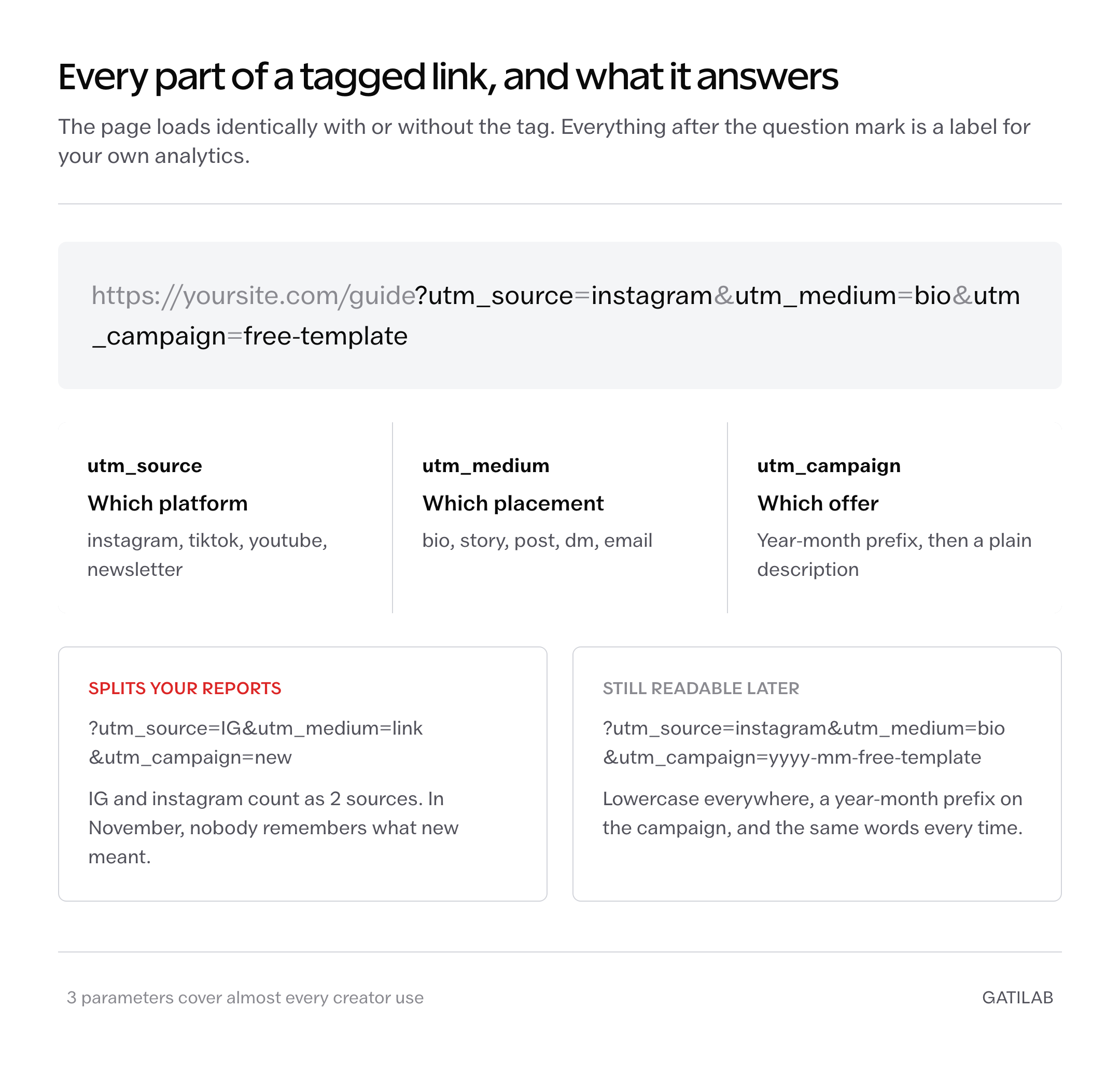 Anatomy of a link tagged with UTM parameters, showing what utm_source, utm_medium and utm_campaign each answer