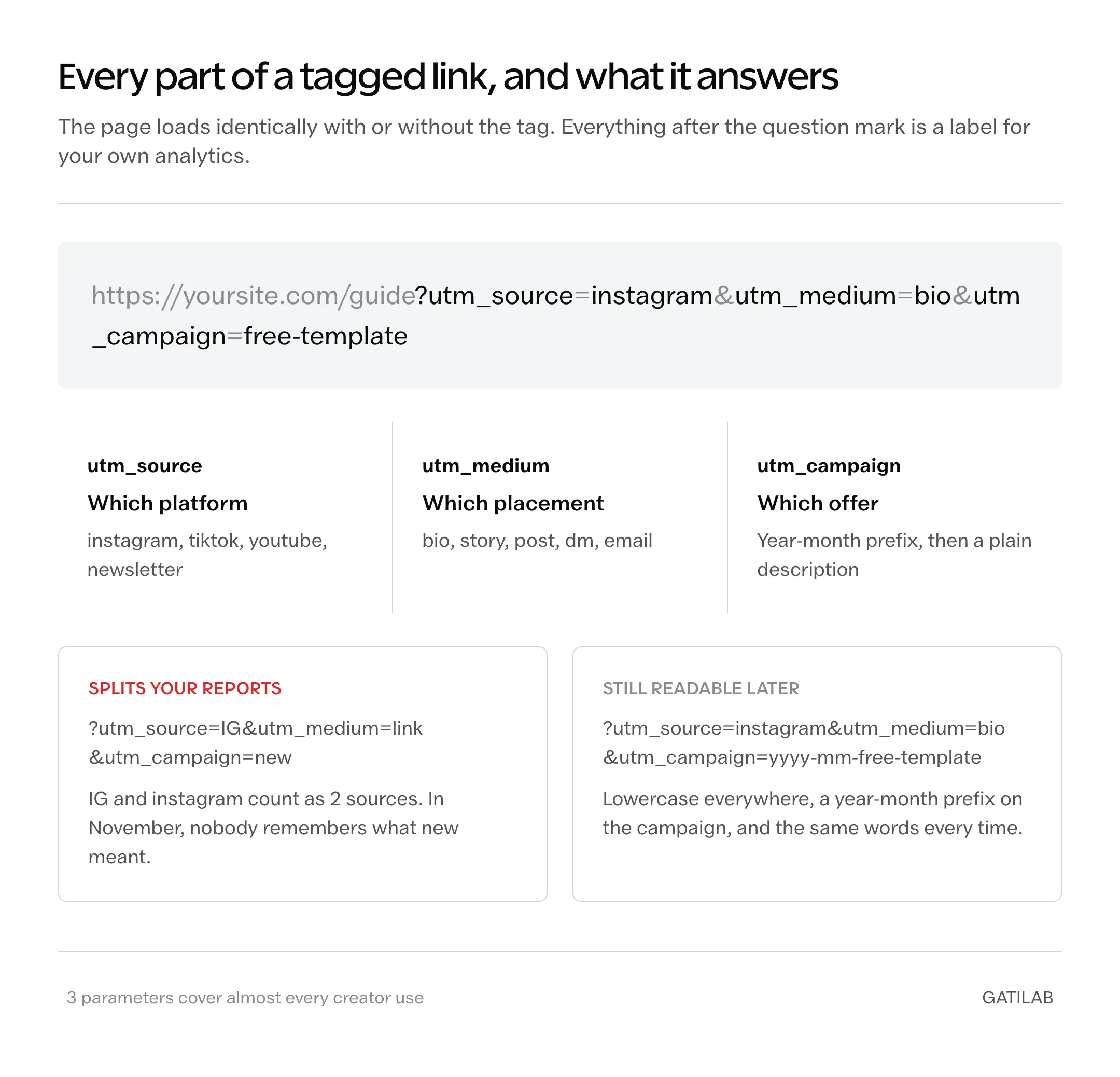 Anatomy of a link tagged with UTM parameters, showing what utm_source, utm_medium and utm_campaign each answer