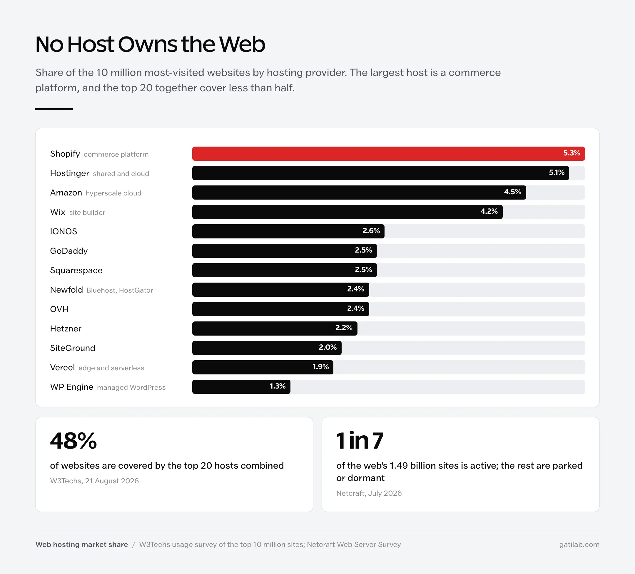 Share of the 10 million most-visited websites by hosting provider in August 2026: Shopify 5.3 percent, Hostinger 5.1, Amazon 4.5, Wix 4.2, IONOS 2.6, GoDaddy 2.5, Squarespace 2.5, Newfold 2.4, OVH 2.4, Hetzner 2.2, SiteGround 2.0, Vercel 1.9, WP Engine 1.3; top 20 cover 48 percent and 1 in 7 sites is active