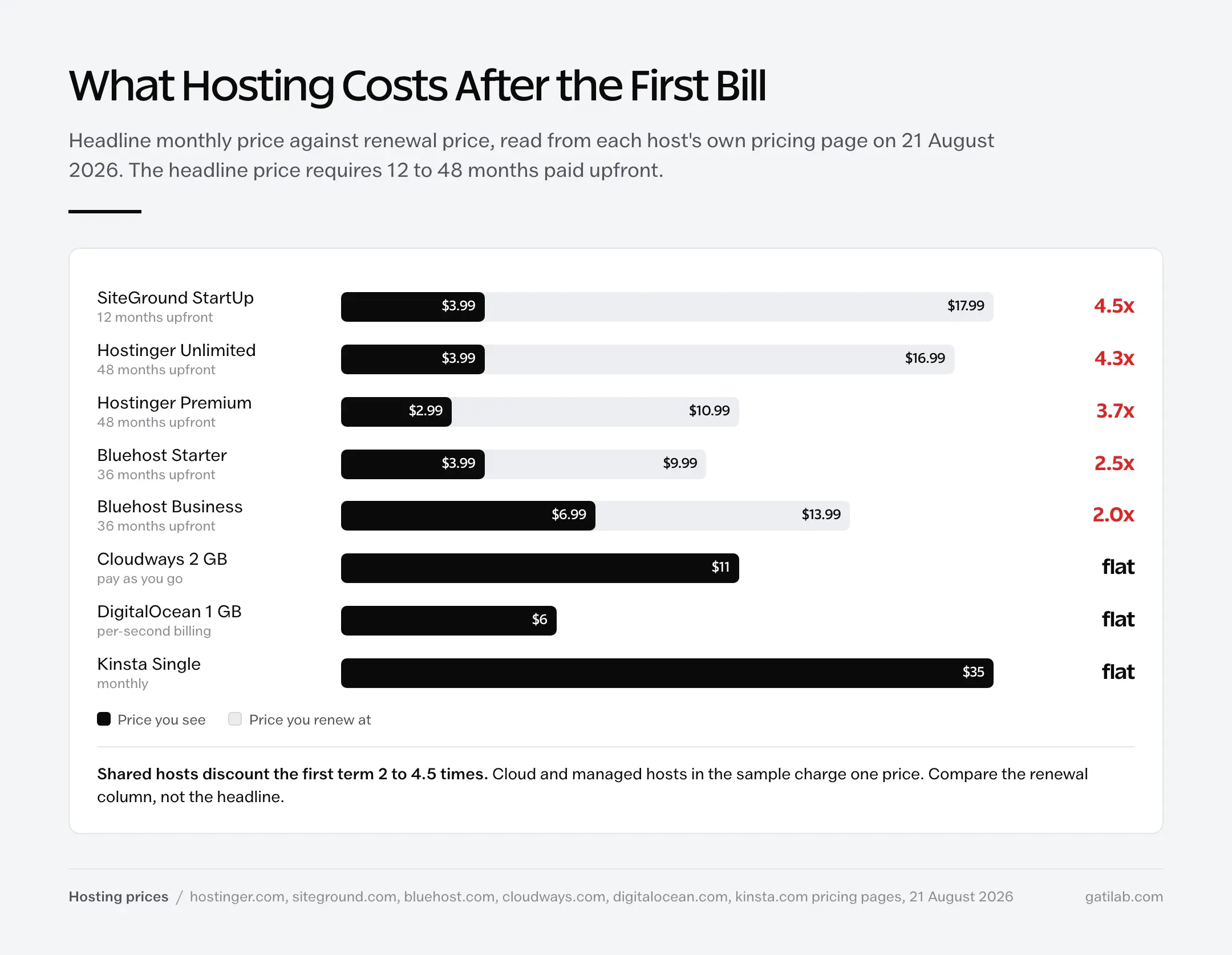 Headline versus renewal hosting prices in August 2026: SiteGround StartUp 3.99 to 17.99 dollars, Hostinger Unlimited 3.99 to 16.99, Hostinger Premium 2.99 to 10.99, Bluehost Starter 3.99 to 9.99, Bluehost Business 6.99 to 13.99, with Cloudways 11, DigitalOcean 6, and Kinsta 35 flat